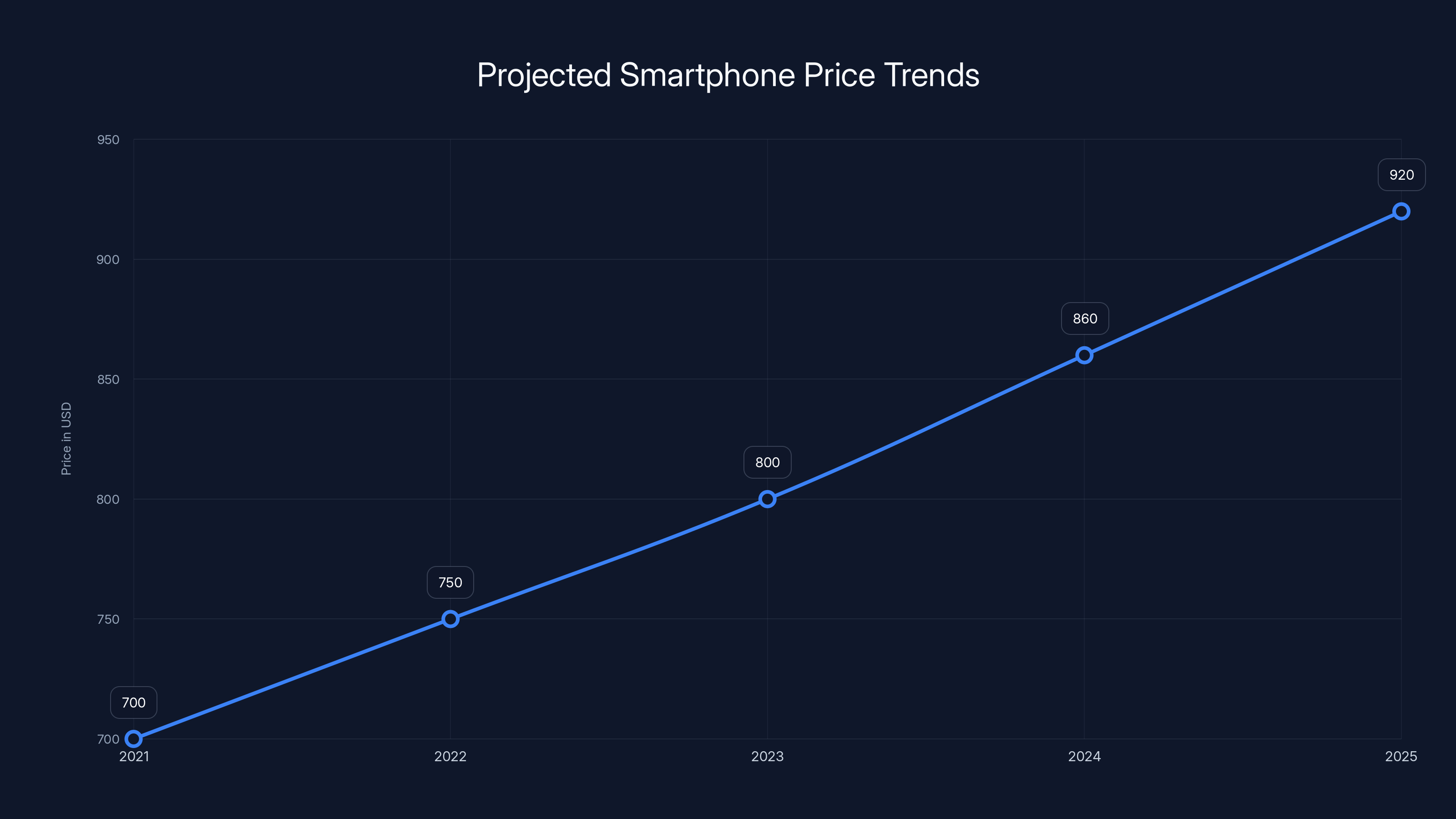 Projected Smartphone Price Trends