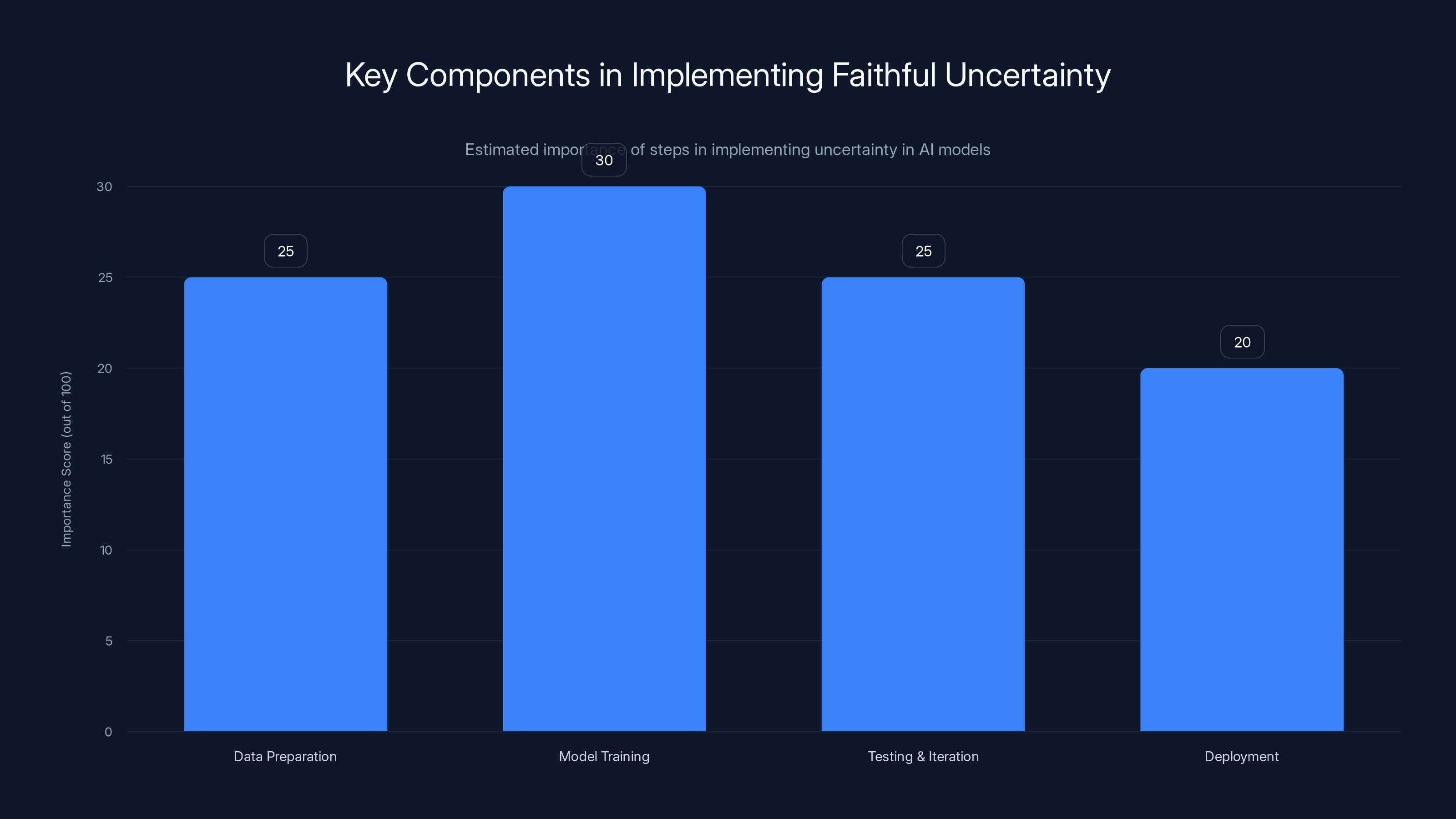 Key Components in Implementing Faithful Uncertainty