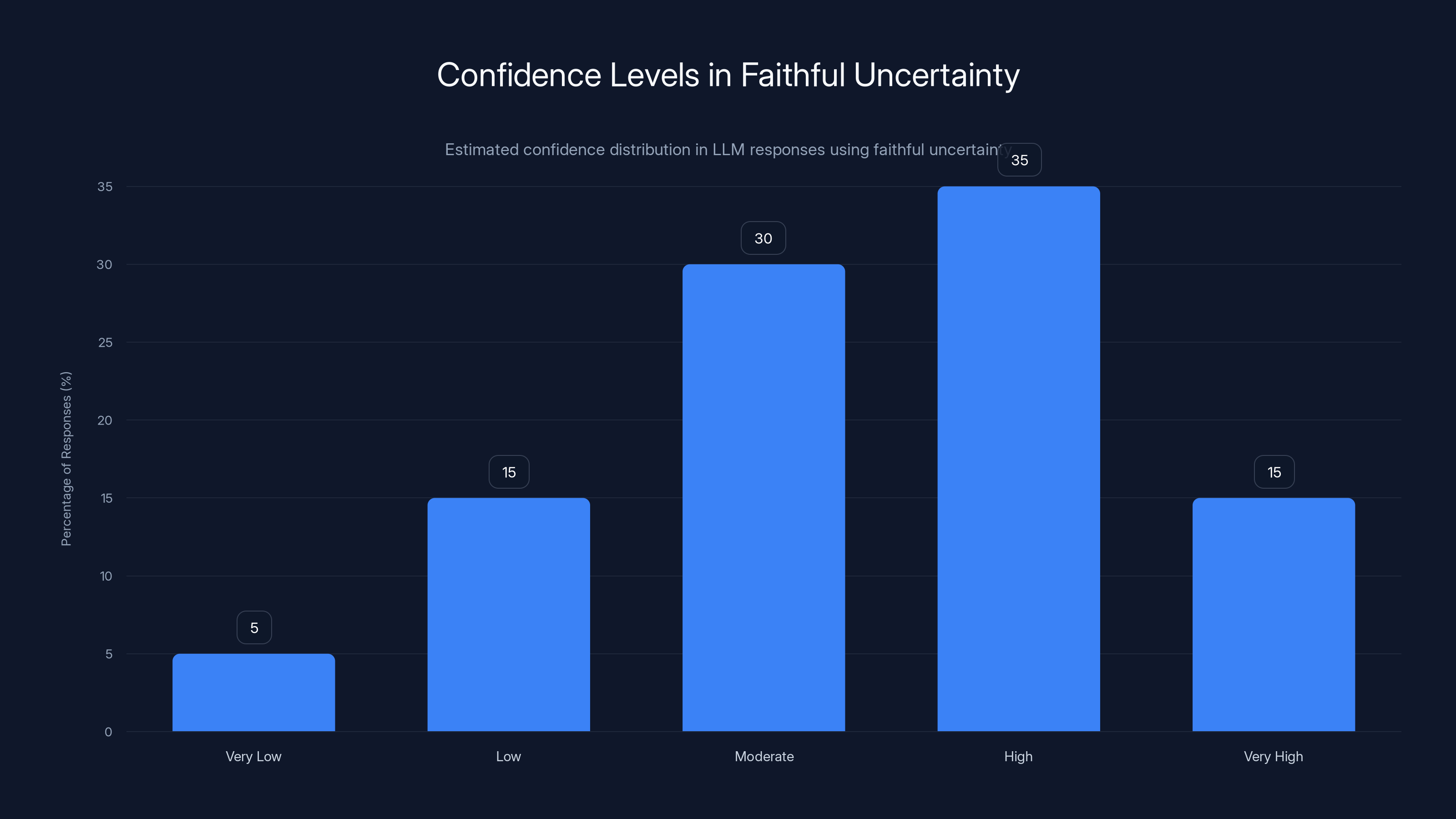 Confidence Levels in Faithful Uncertainty
