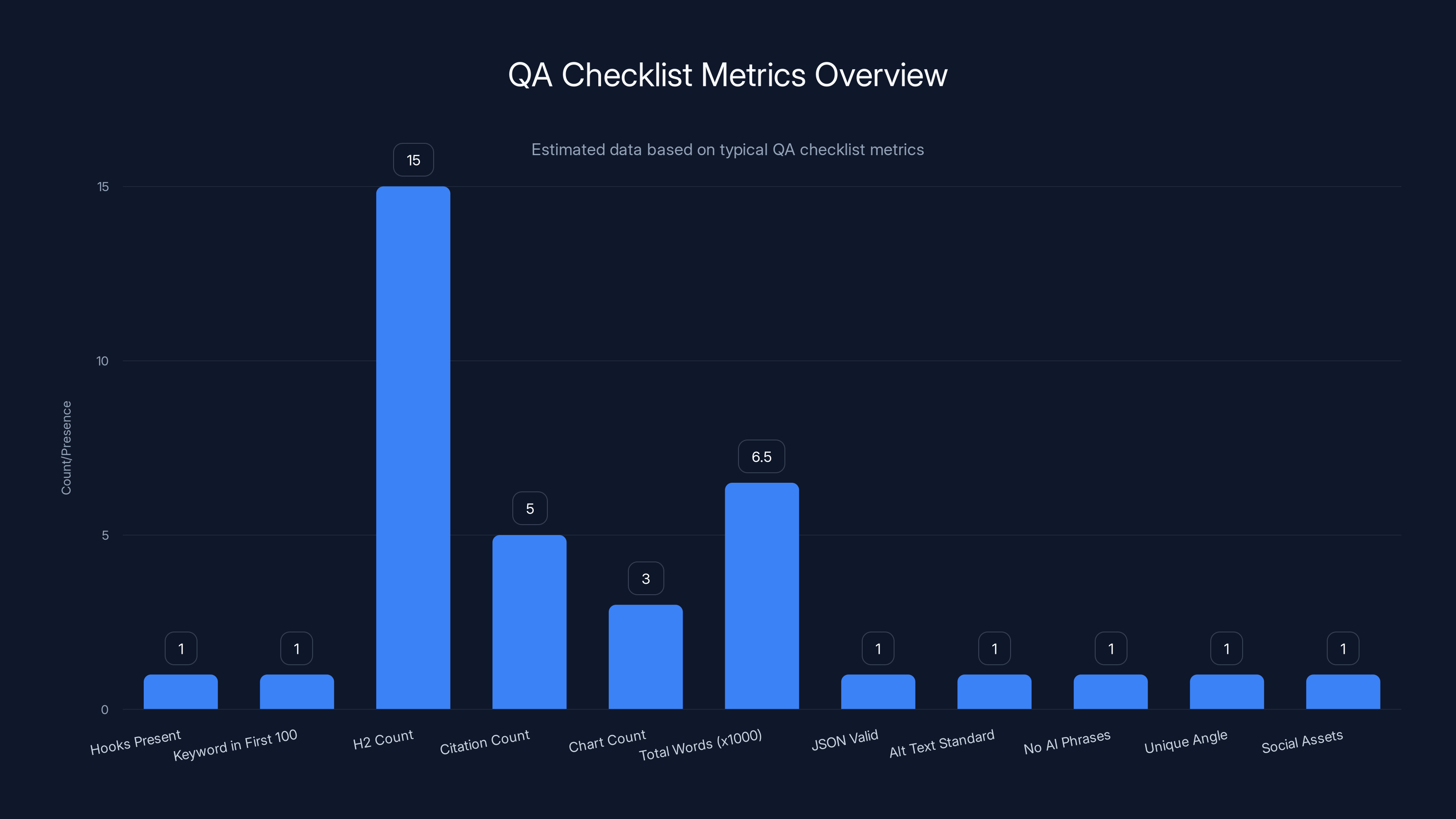 QA Checklist Metrics Overview
