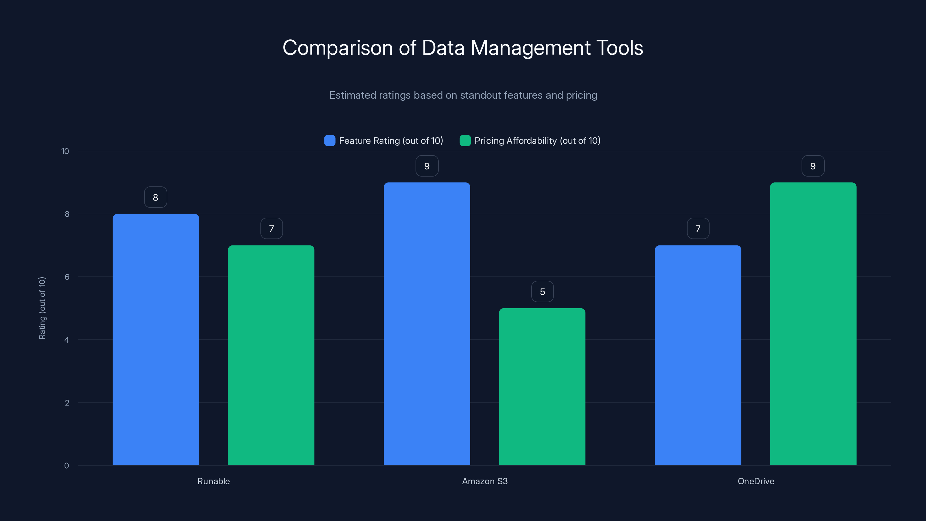 Comparison of Data Management Tools