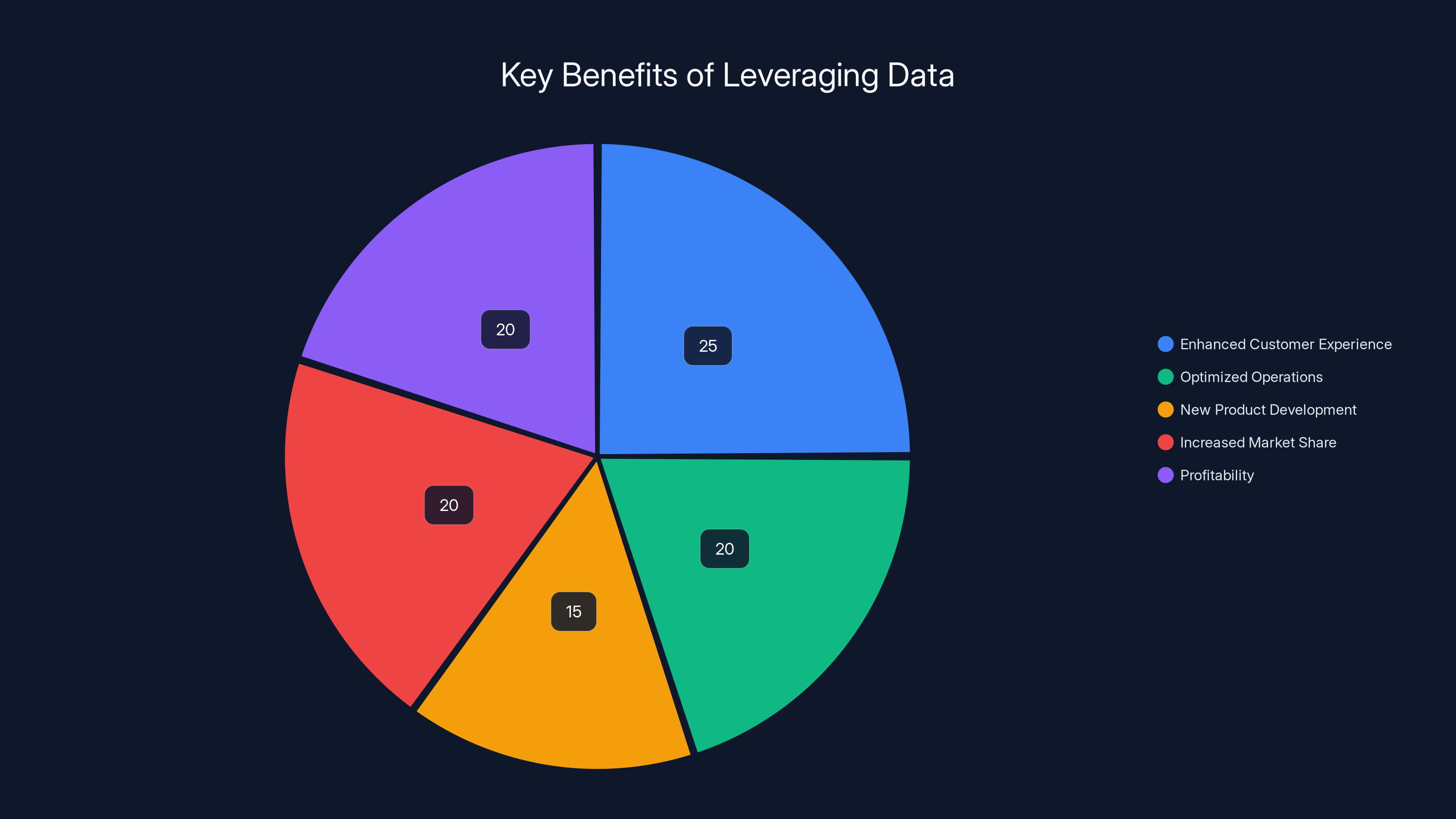 Key Benefits of Leveraging Data