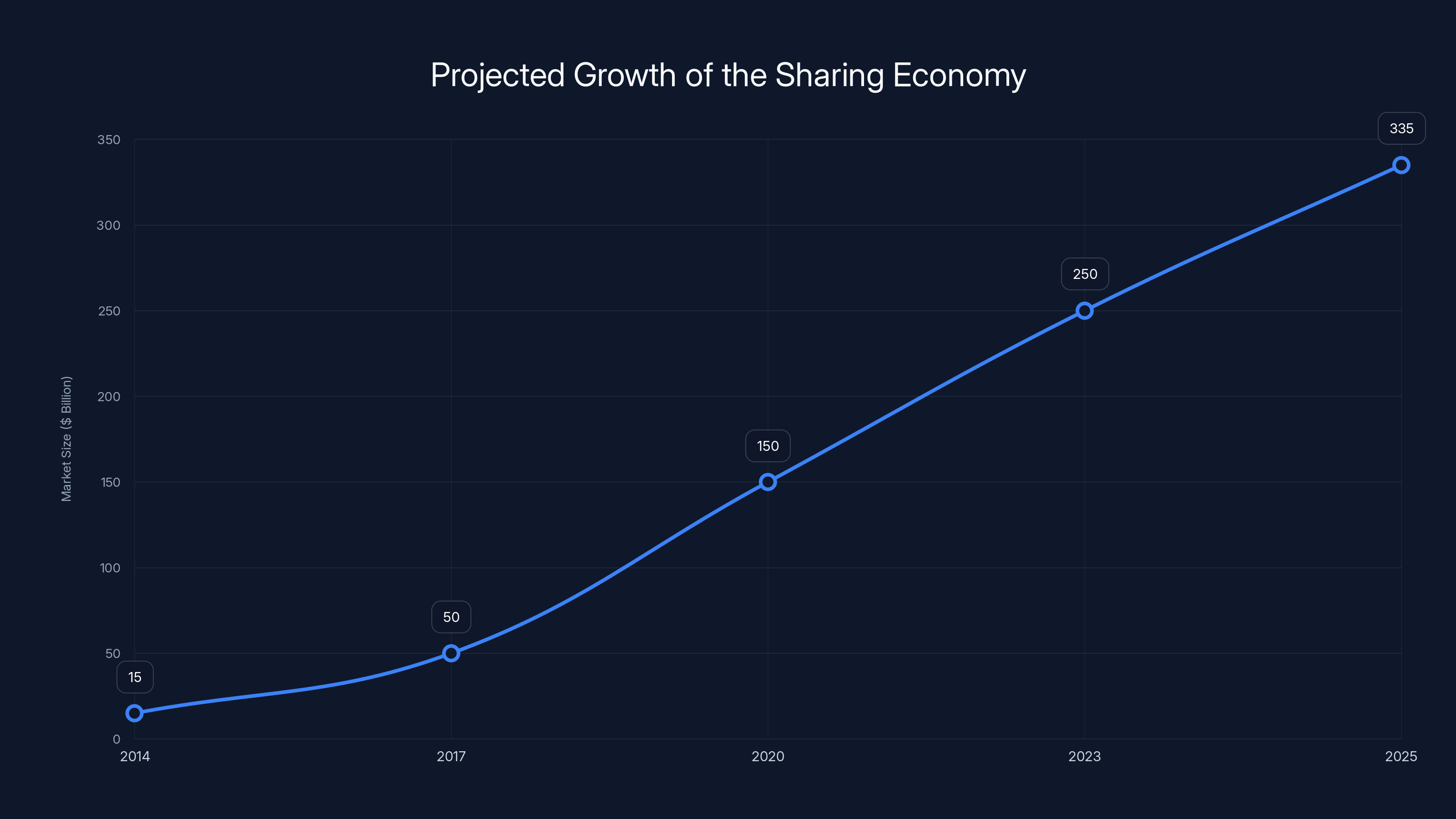 Projected Growth of the Sharing Economy