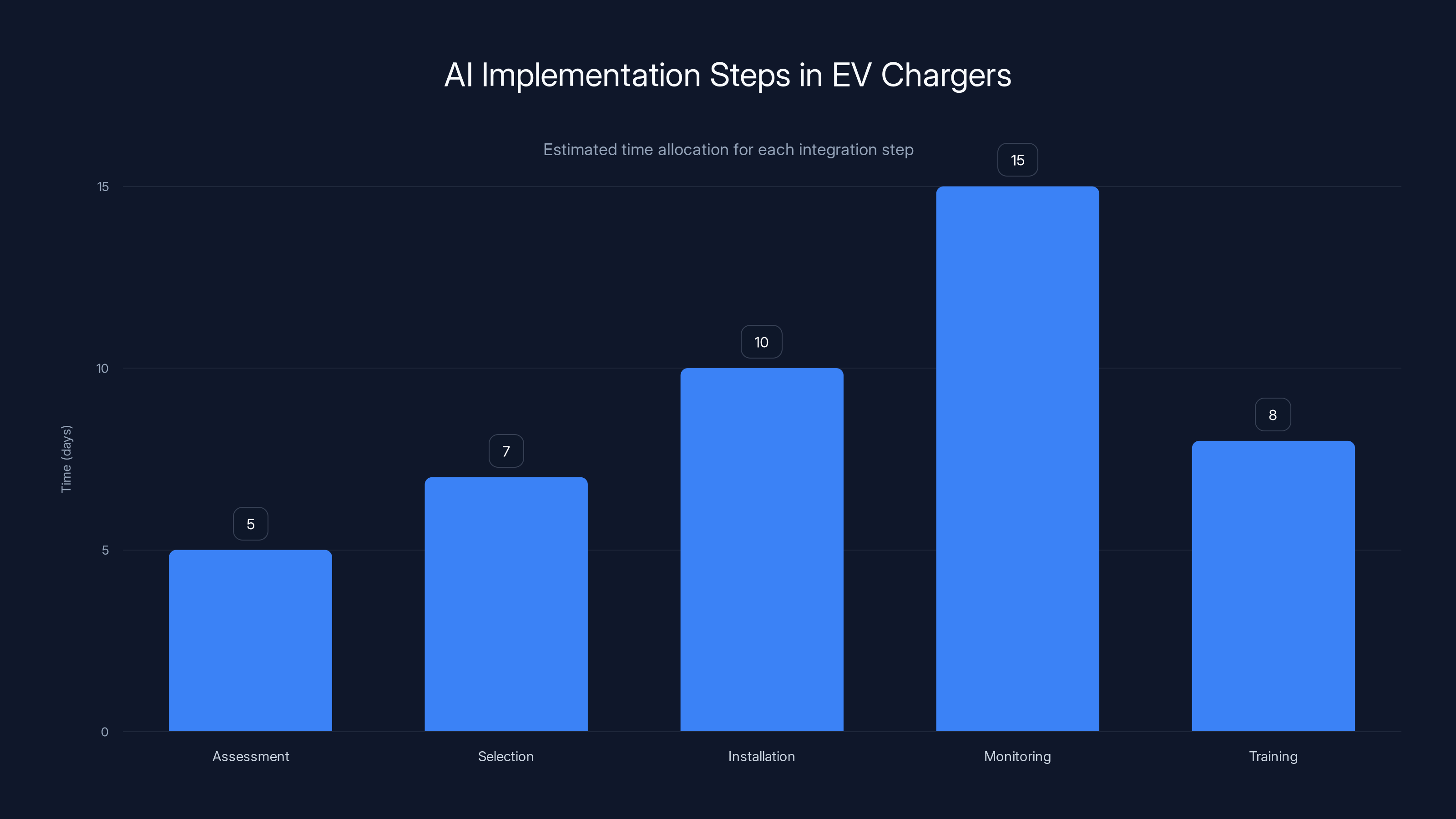 AI Implementation Steps in EV Chargers