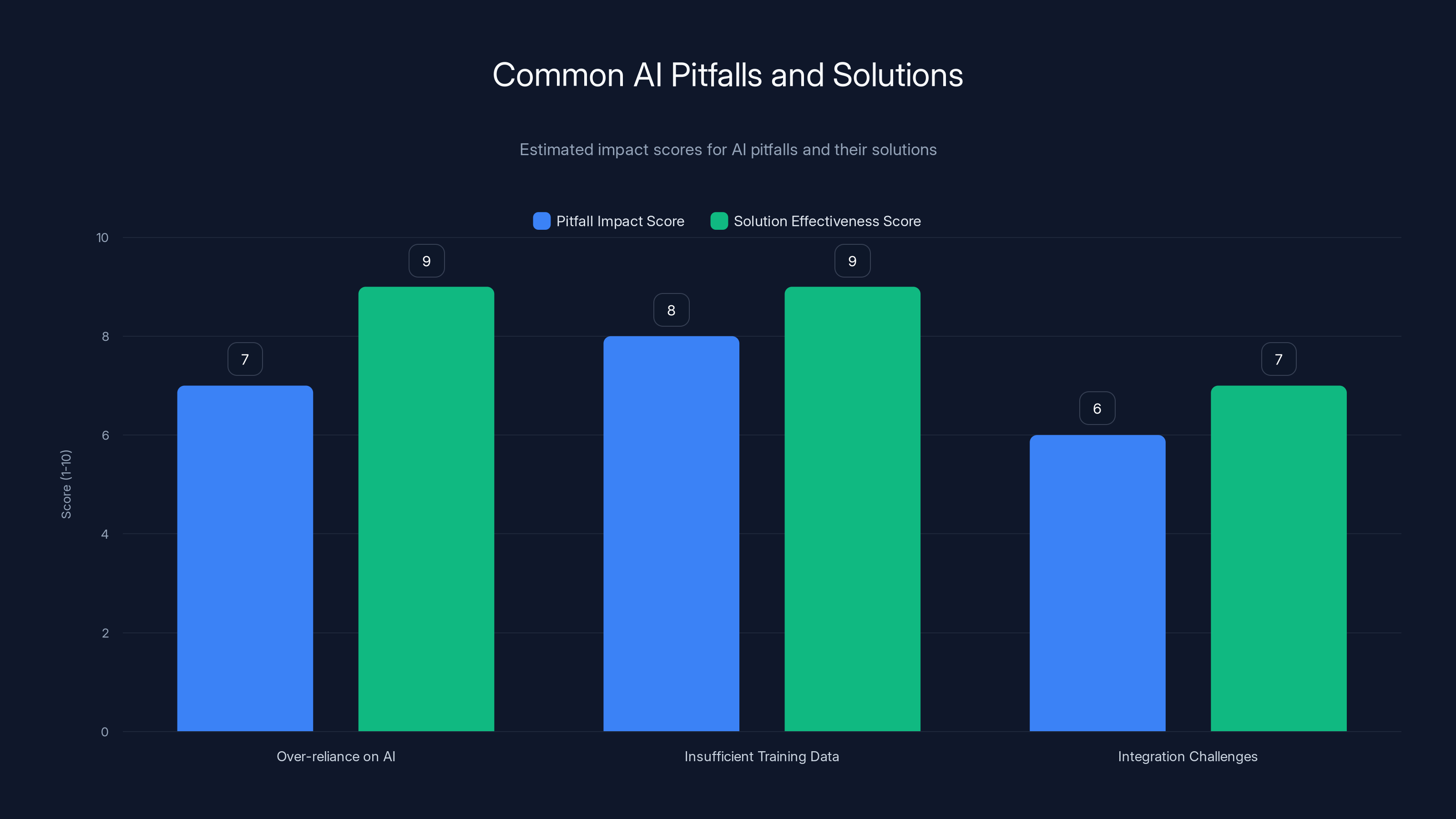 Common AI Pitfalls and Solutions