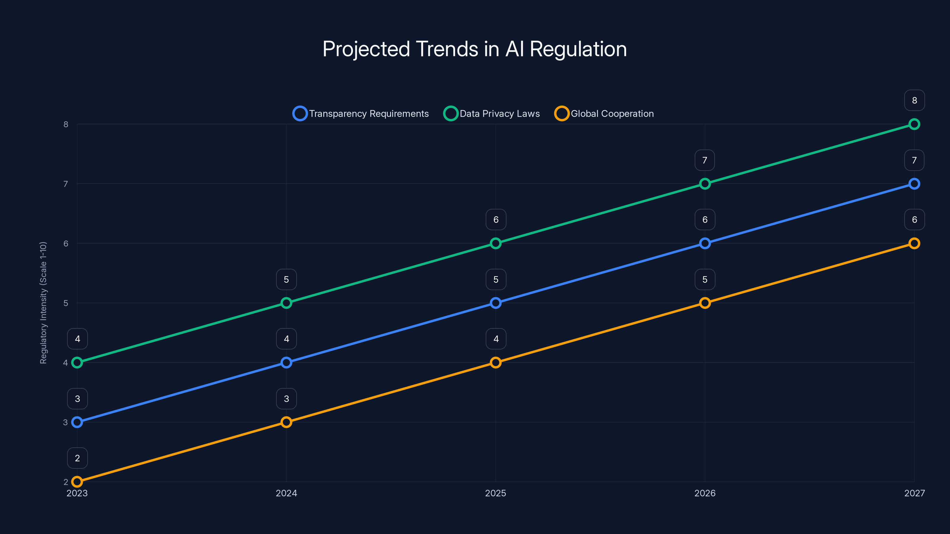 Projected Trends in AI Regulation