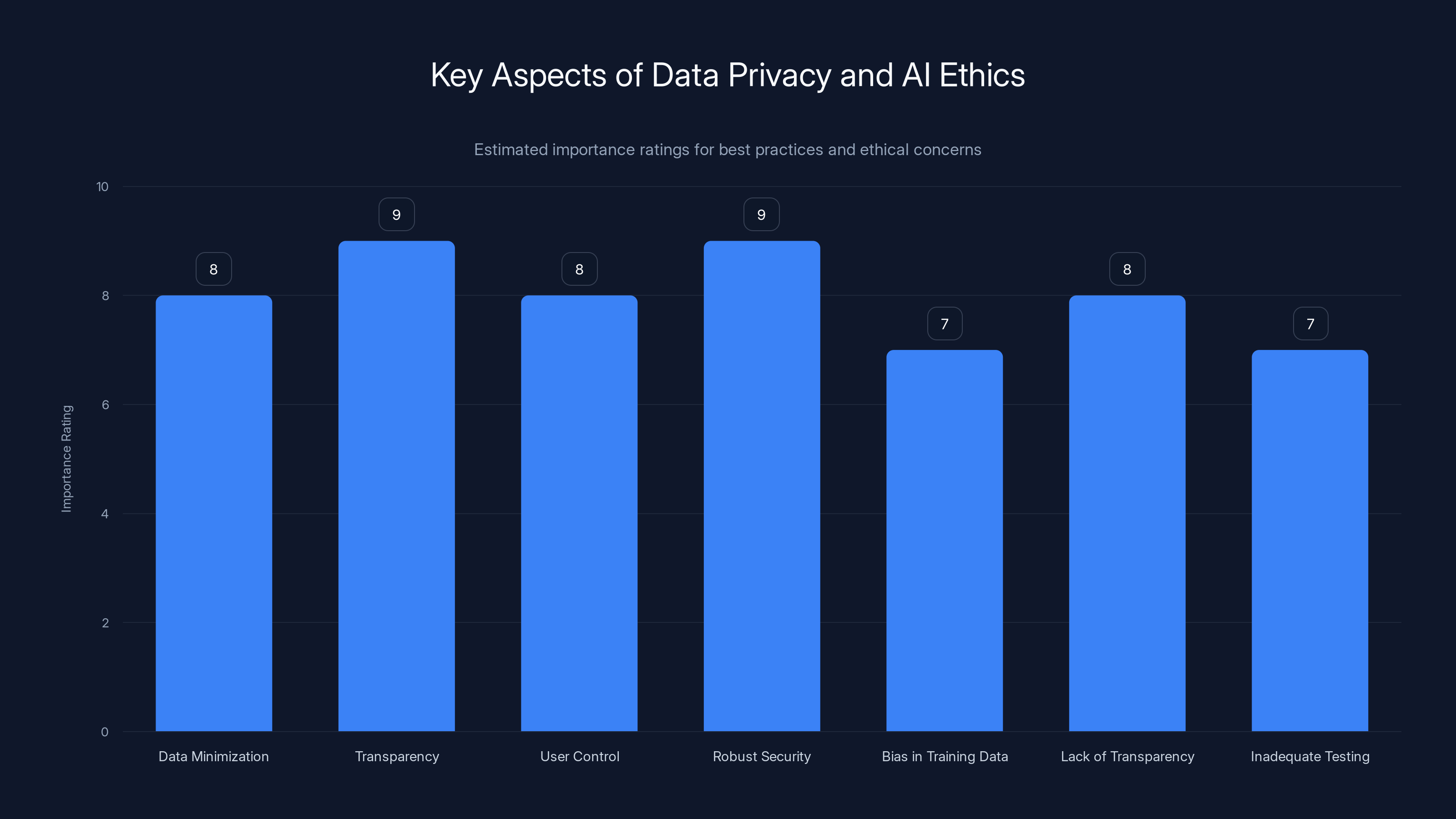 Key Aspects of Data Privacy and AI Ethics