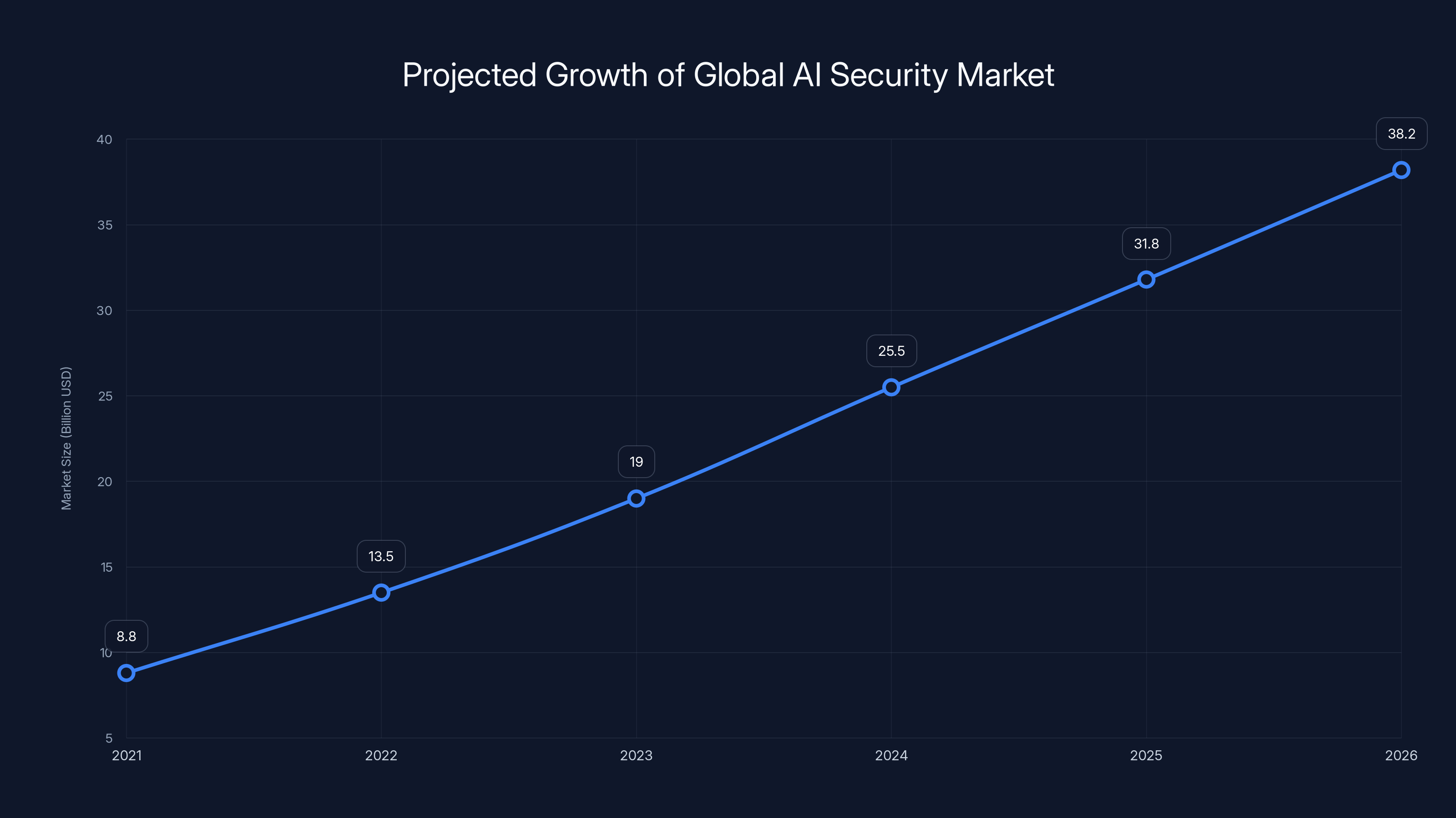 Projected Growth of Global AI Security Market