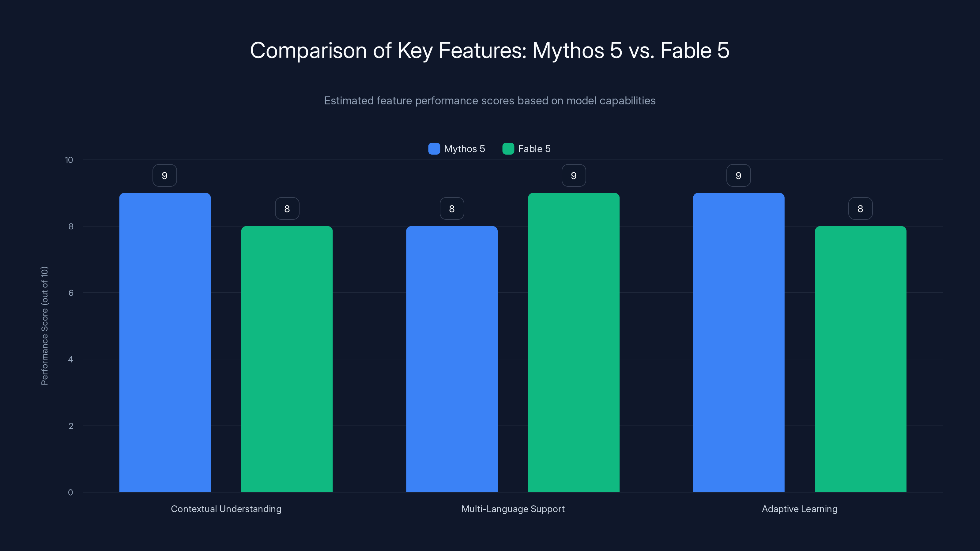 Comparison of Key Features: Mythos 5 vs. Fable 5