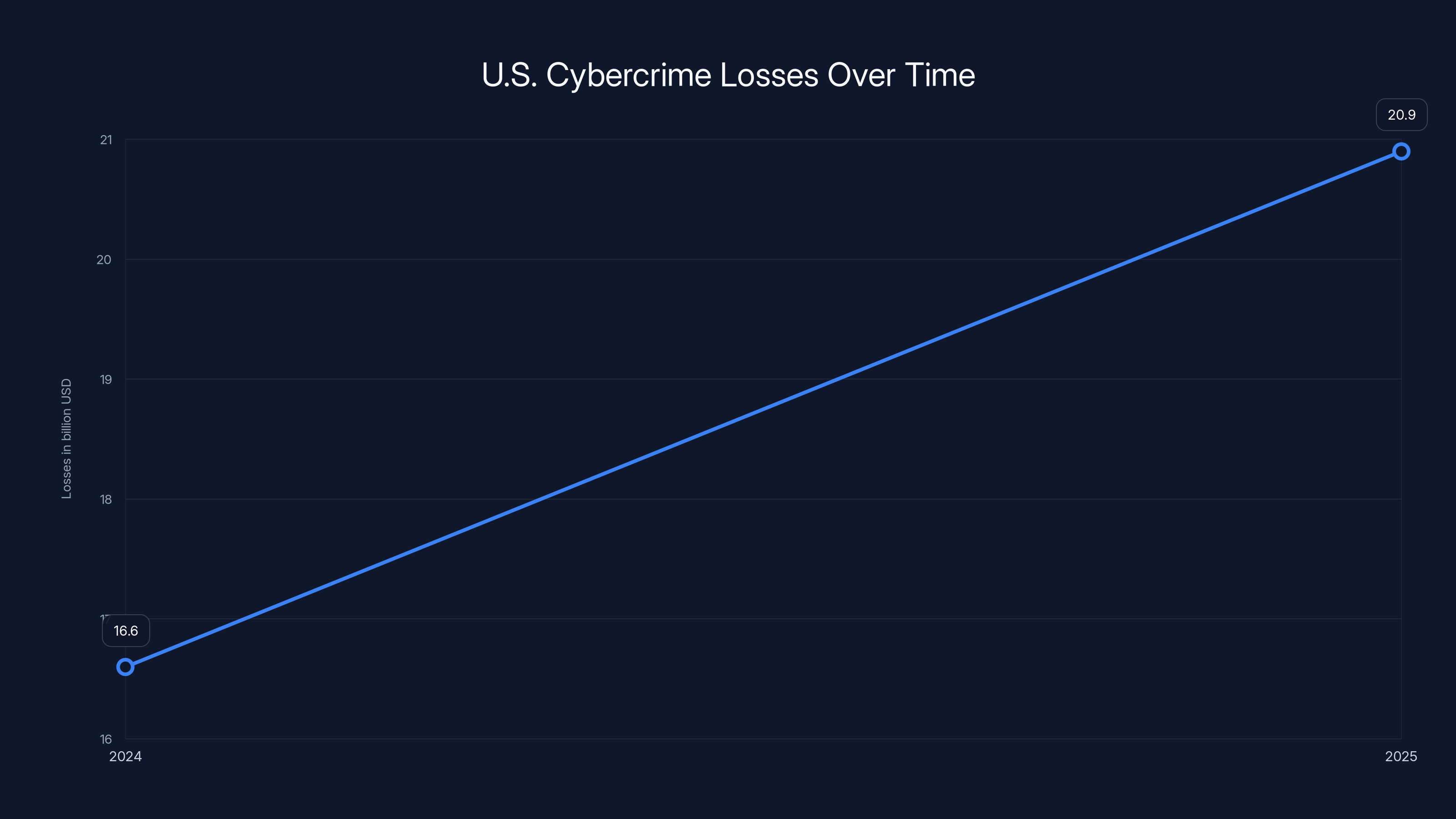 U.S. Cybercrime Losses Over Time