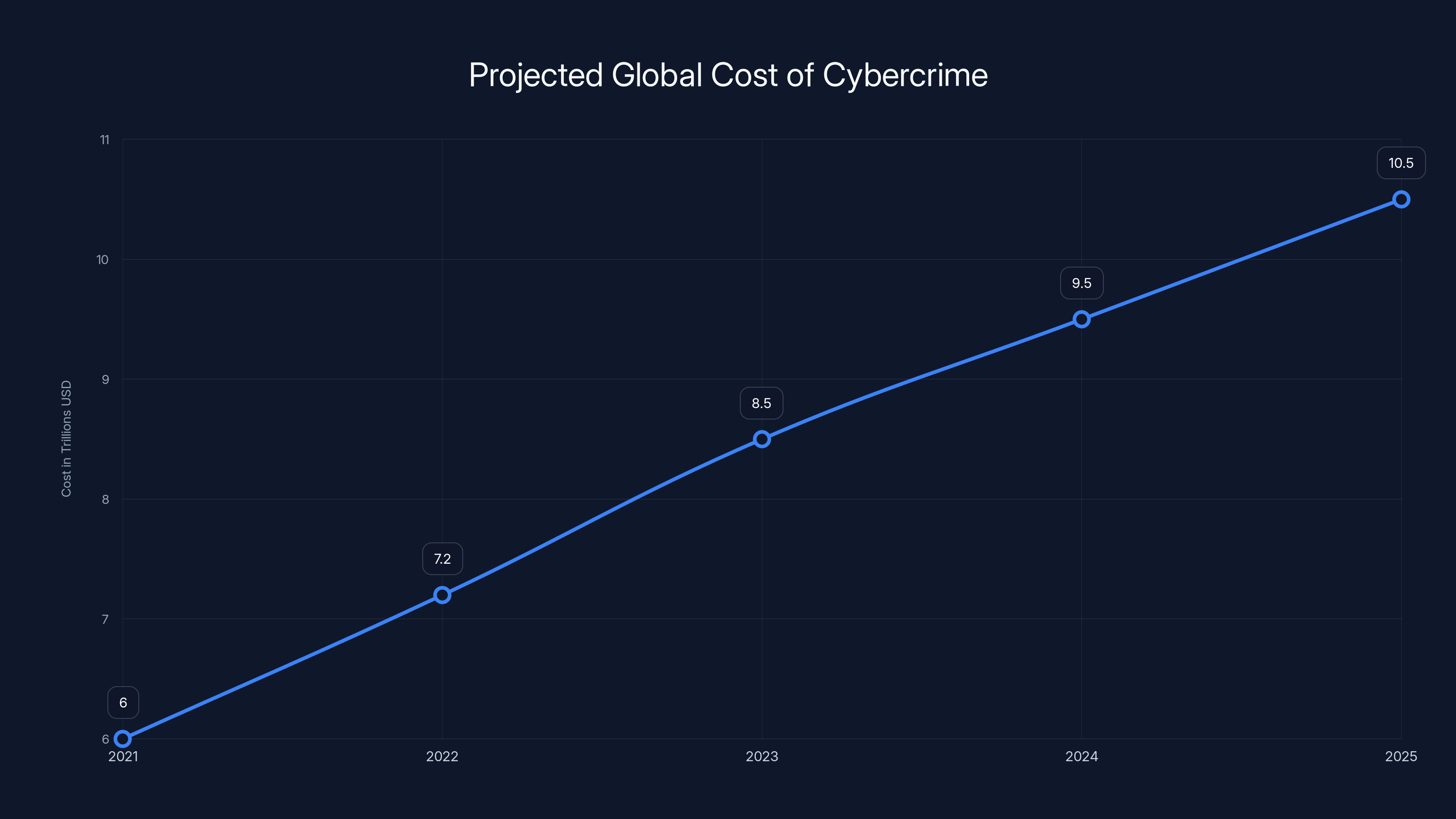 Projected Global Cost of Cybercrime