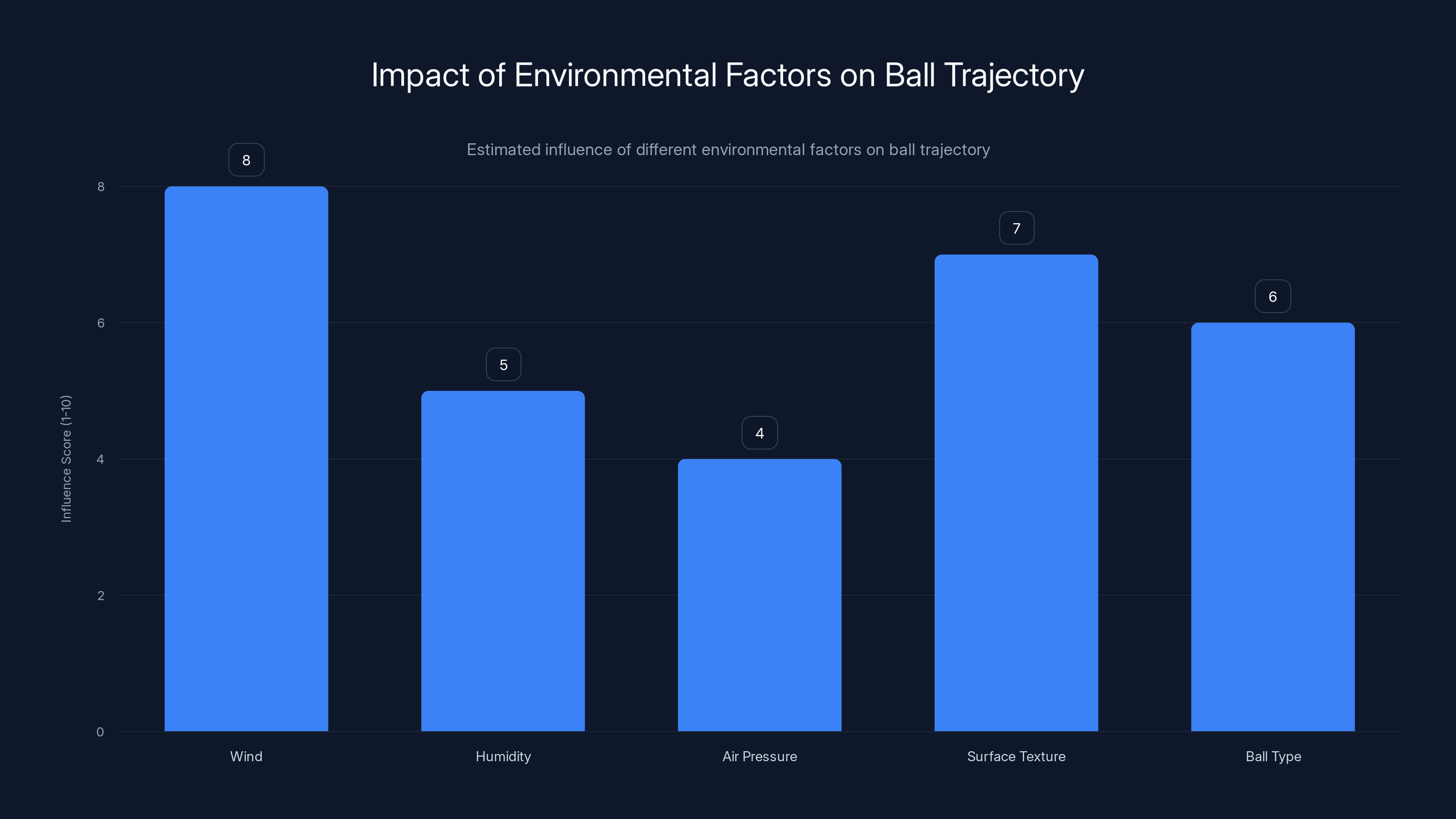 Impact of Environmental Factors on Ball Trajectory