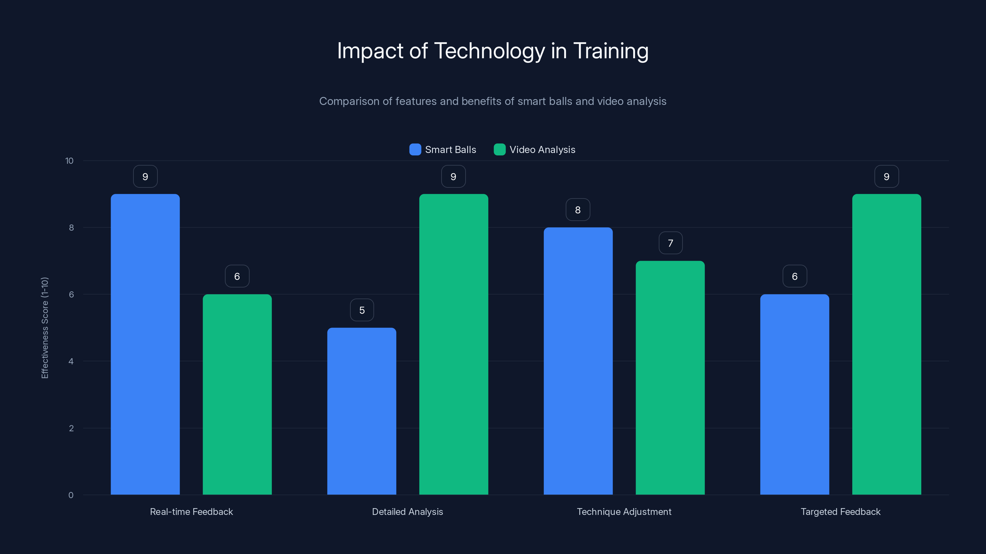 Impact of Technology in Training