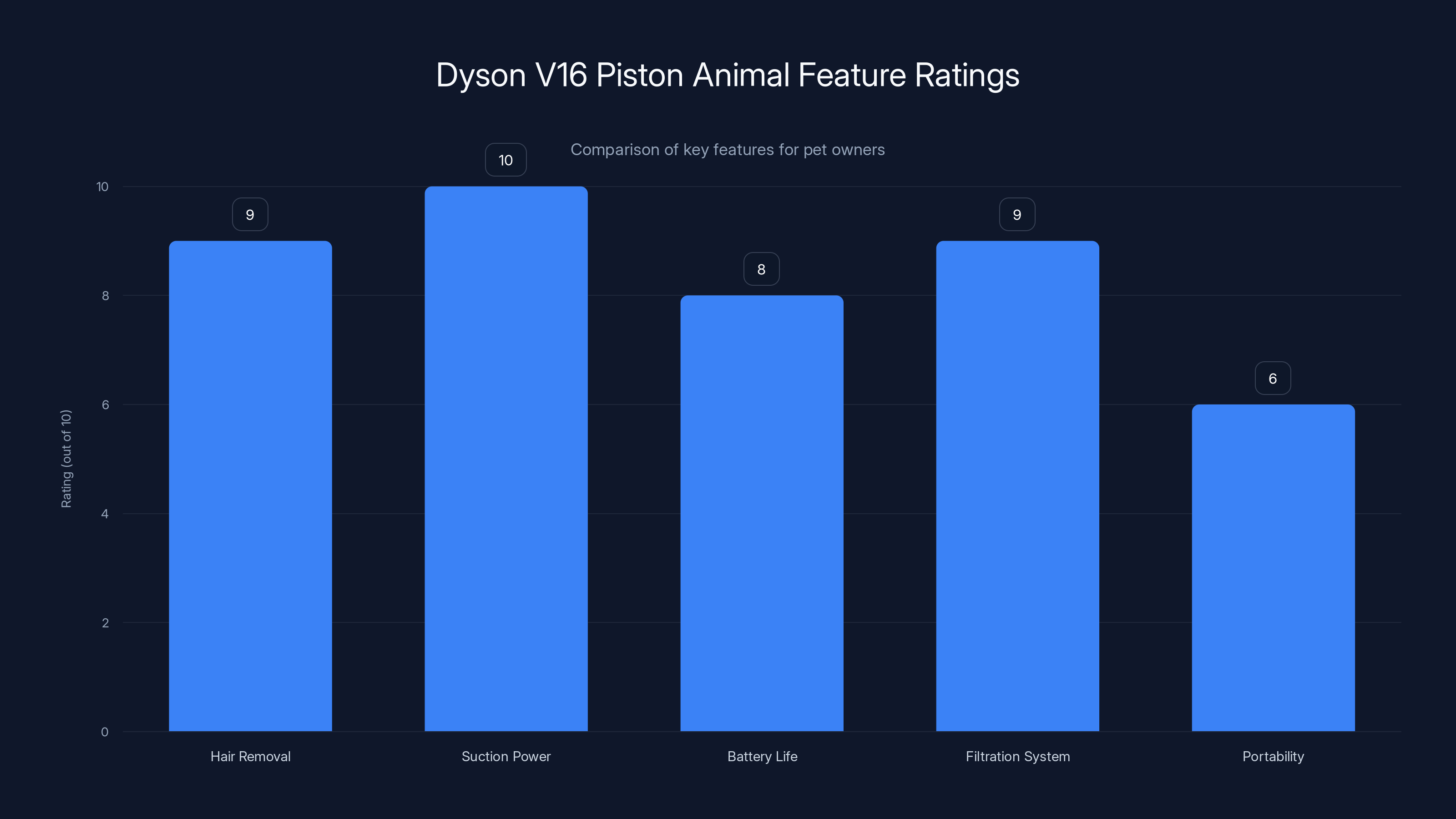 Dyson V16 Piston Animal Feature Ratings