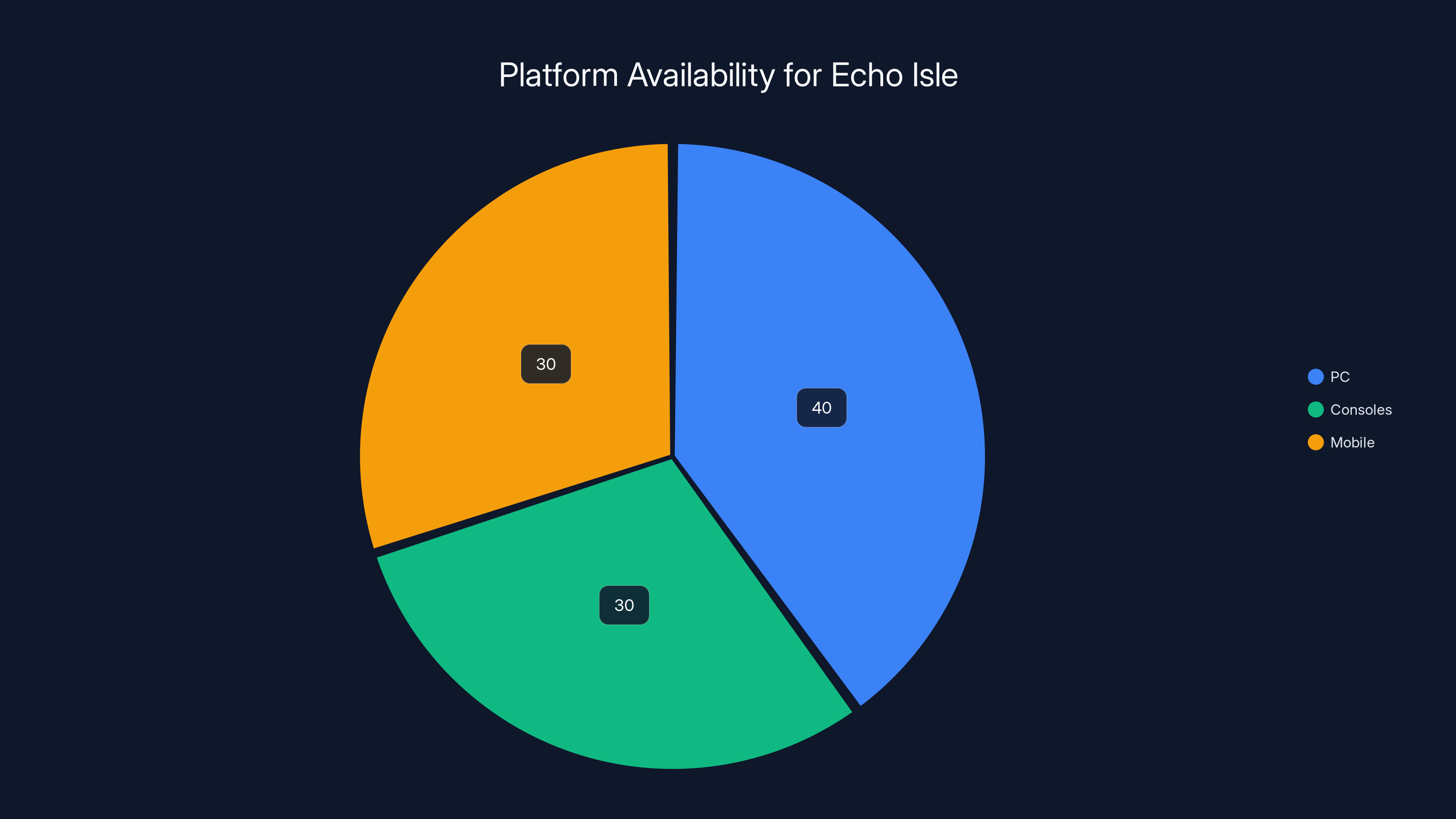 Platform Availability for Echo Isle