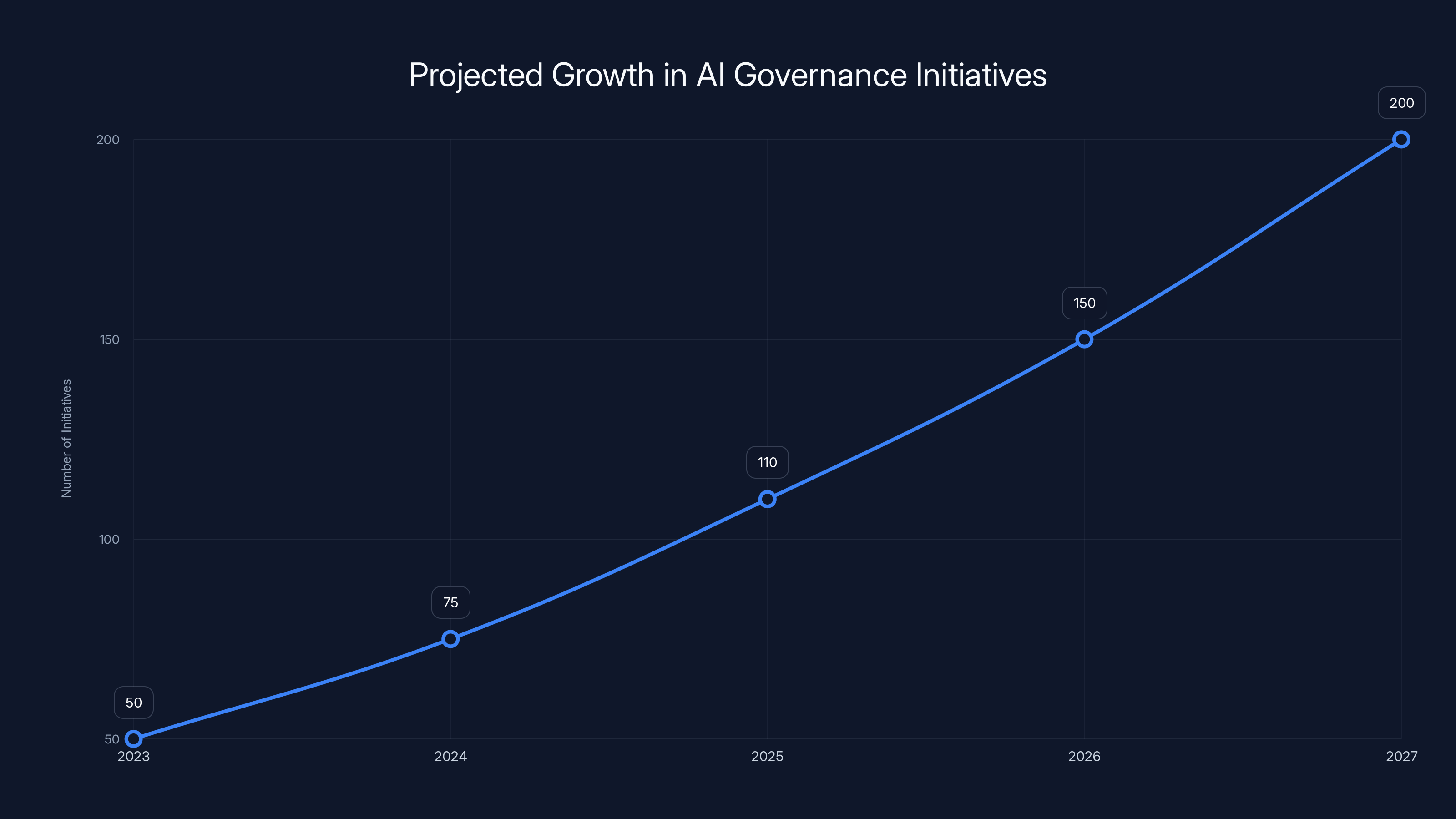 Projected Growth in AI Governance Initiatives