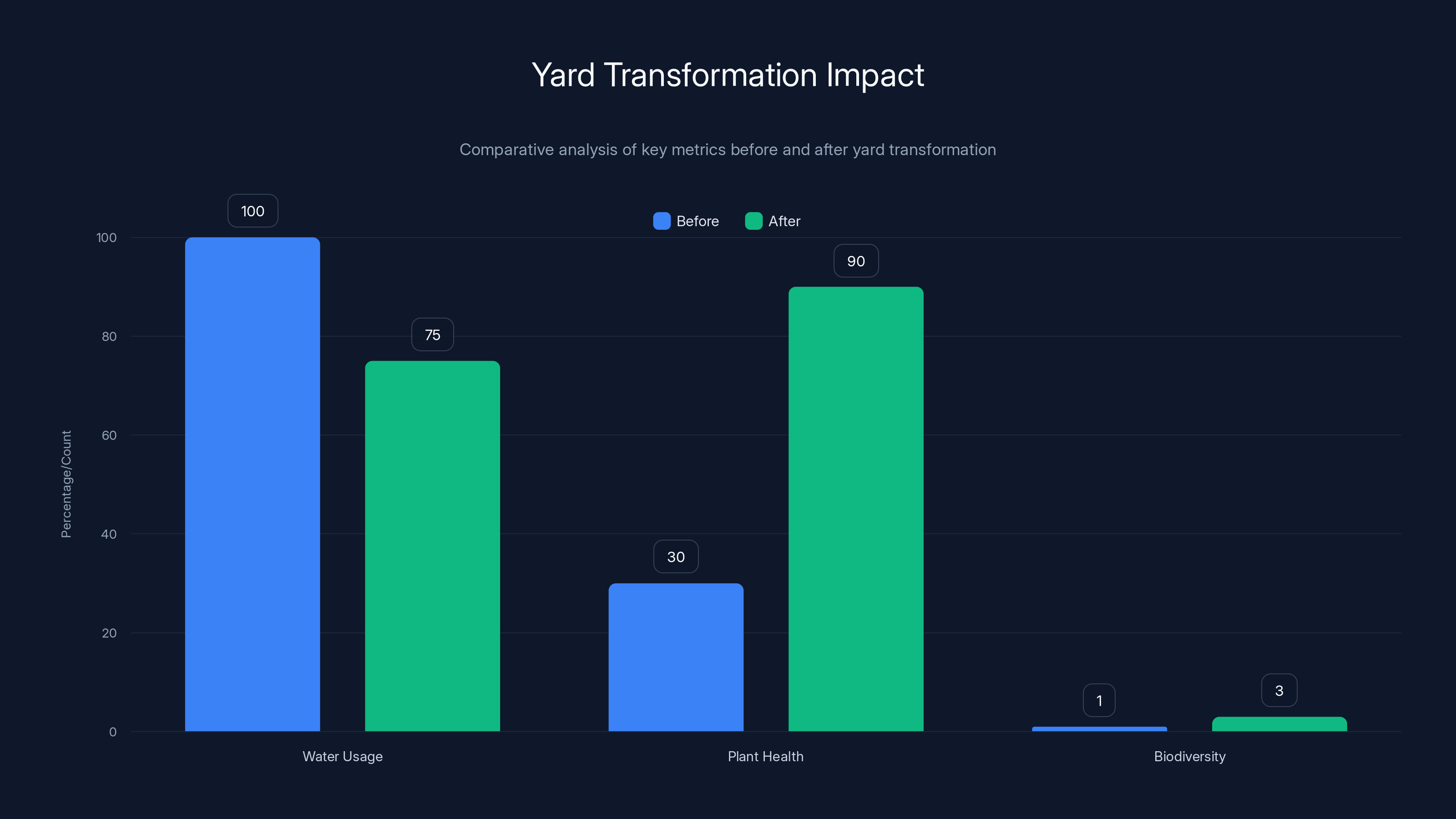 Yard Transformation Impact