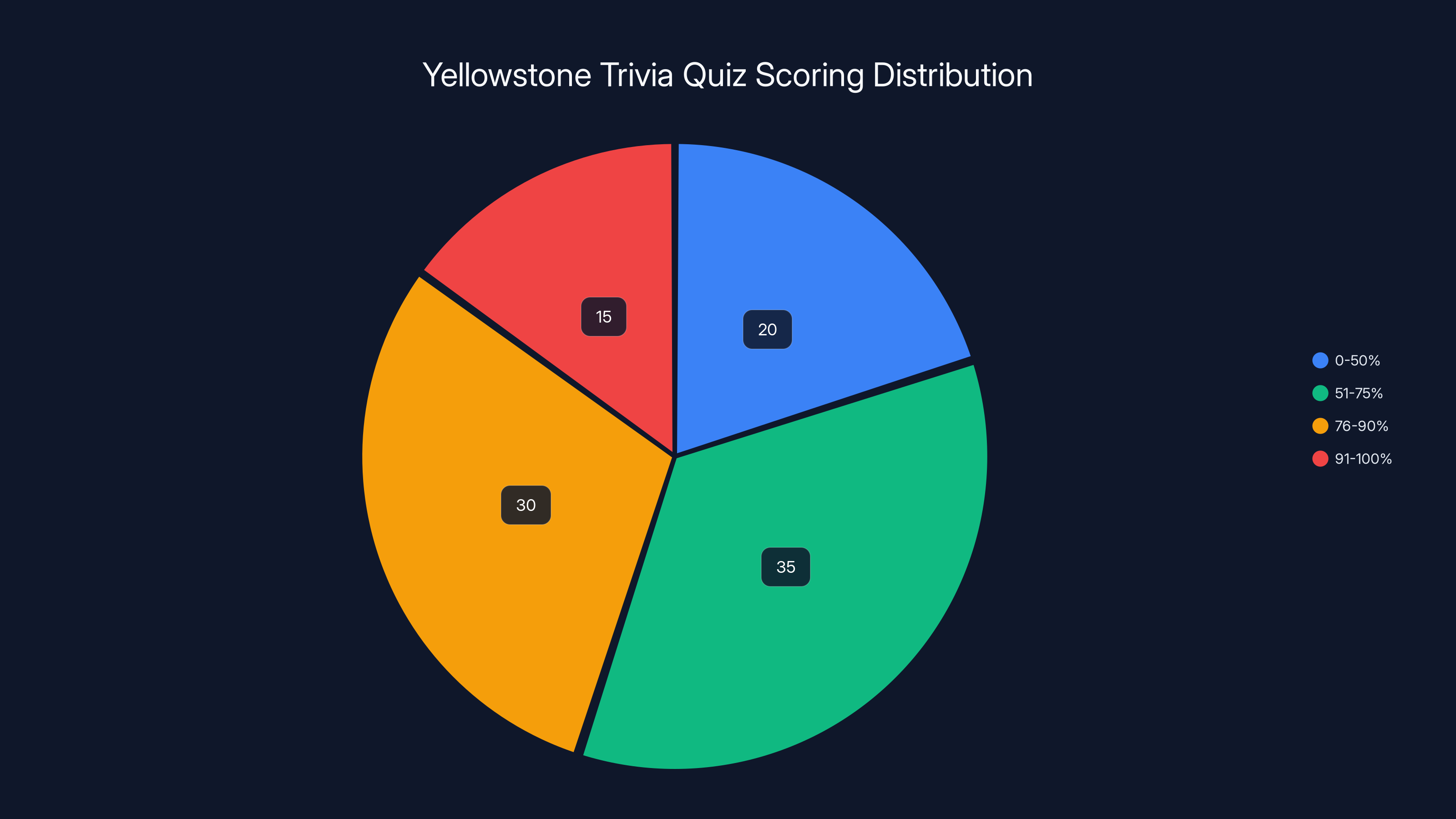 Yellowstone Trivia Quiz Scoring Distribution