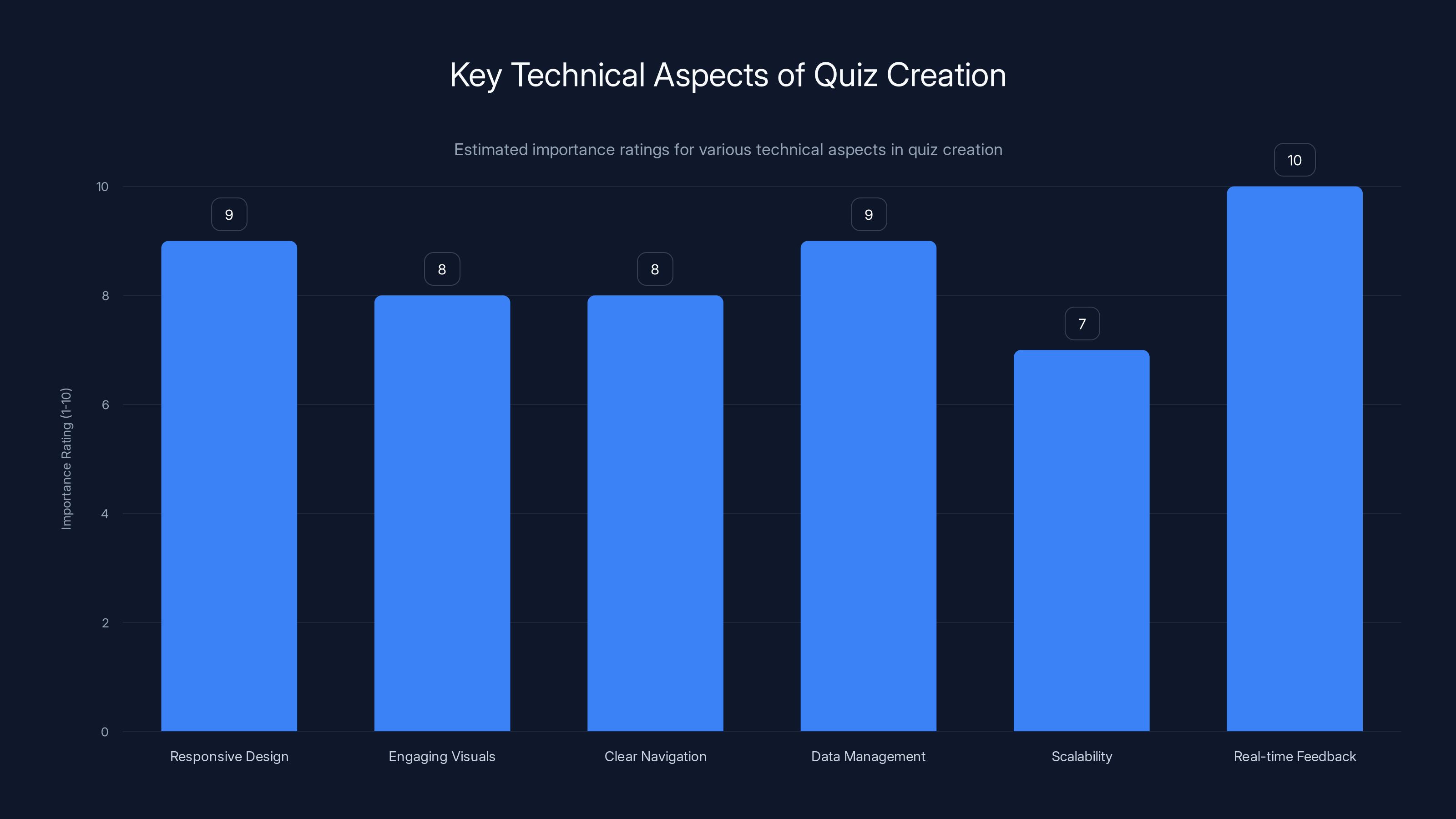 Key Technical Aspects of Quiz Creation