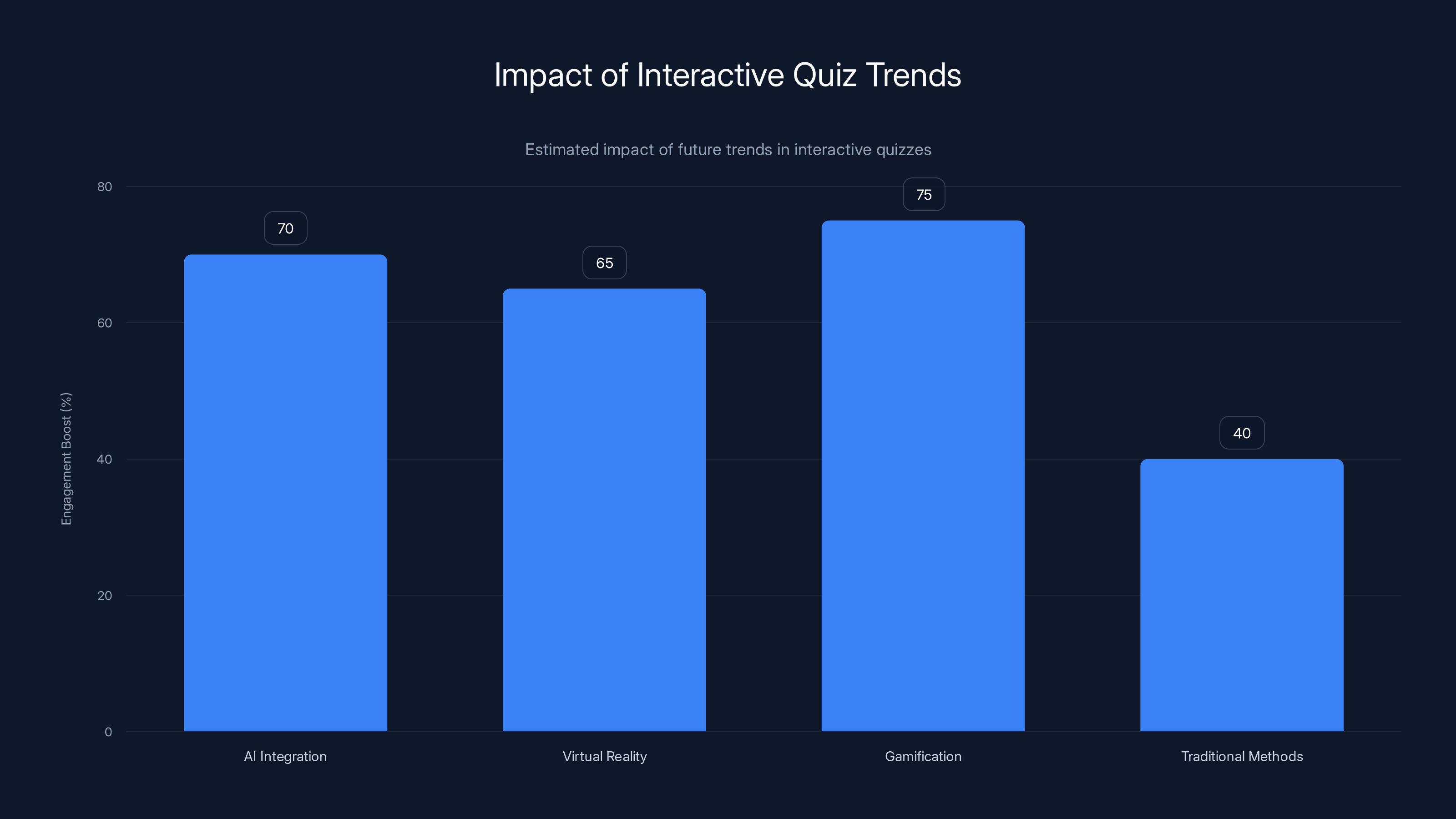 Impact of Interactive Quiz Trends
