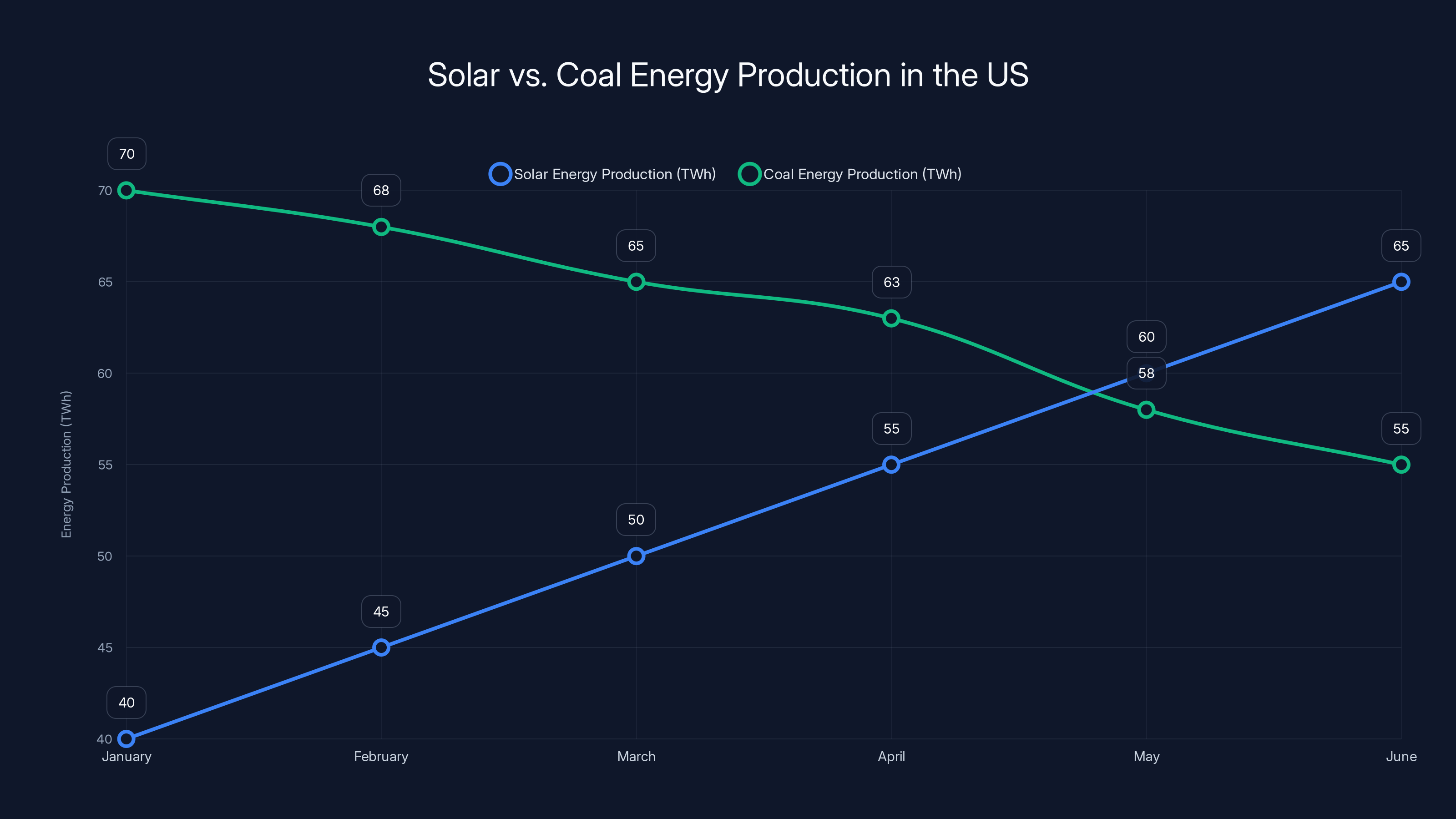 Solar vs. Coal Energy Production in the US