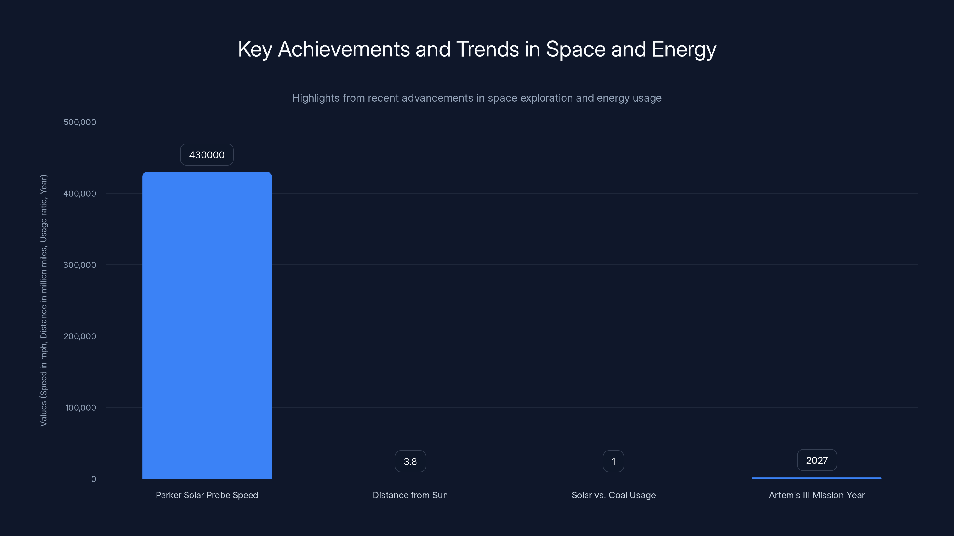 Key Achievements and Trends in Space and Energy