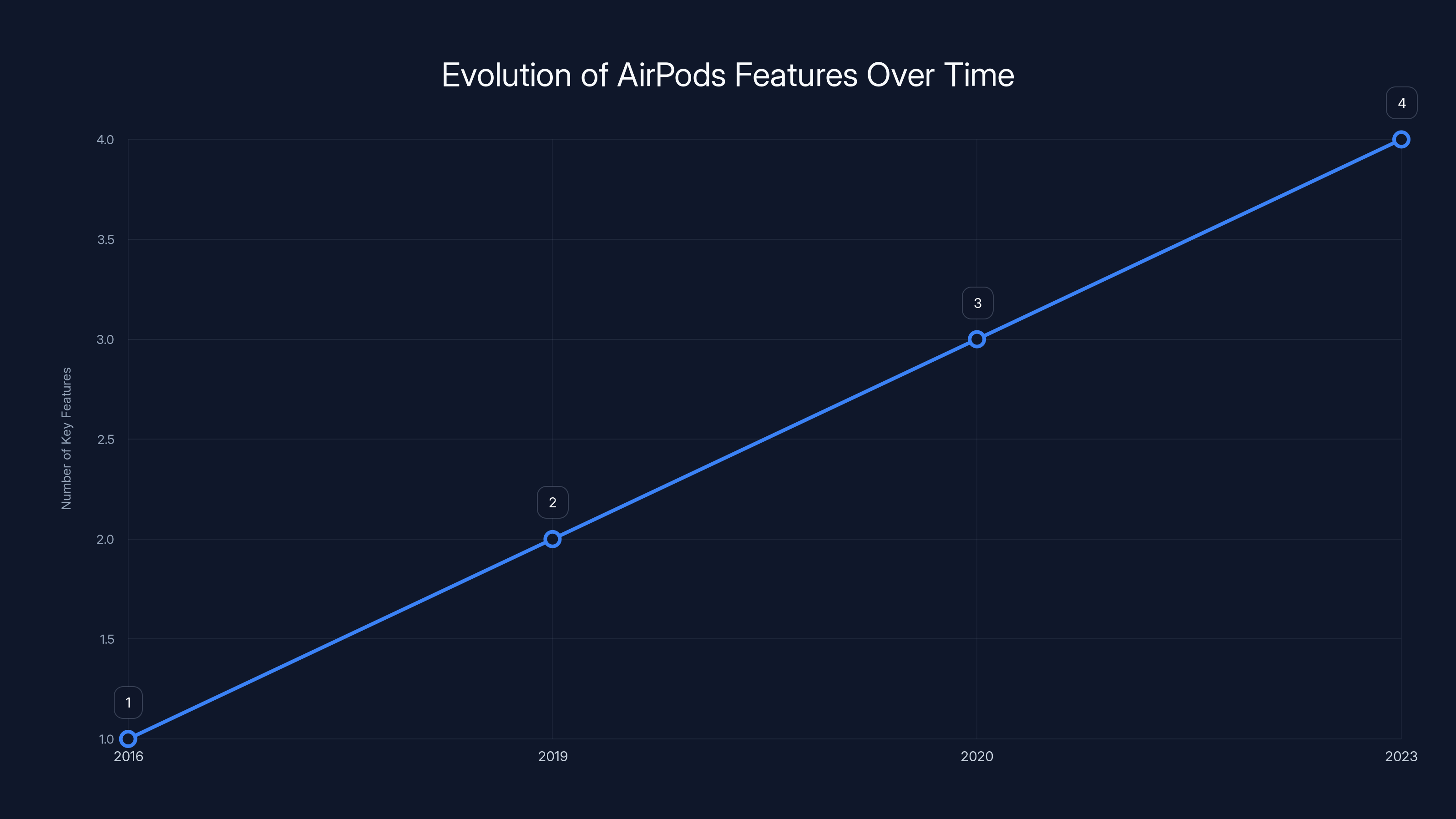 Evolution of AirPods Features Over Time