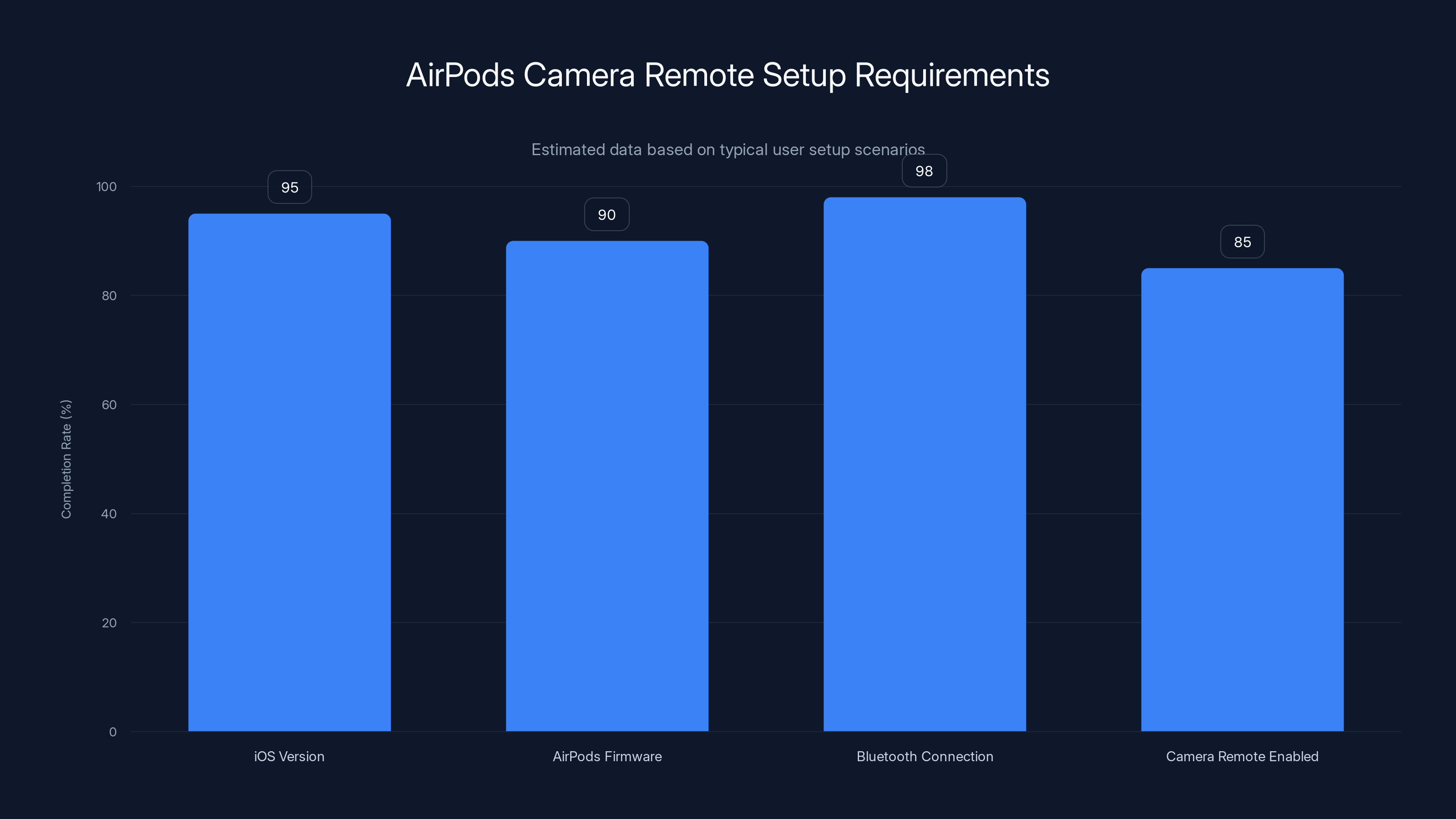 AirPods Camera Remote Setup Requirements