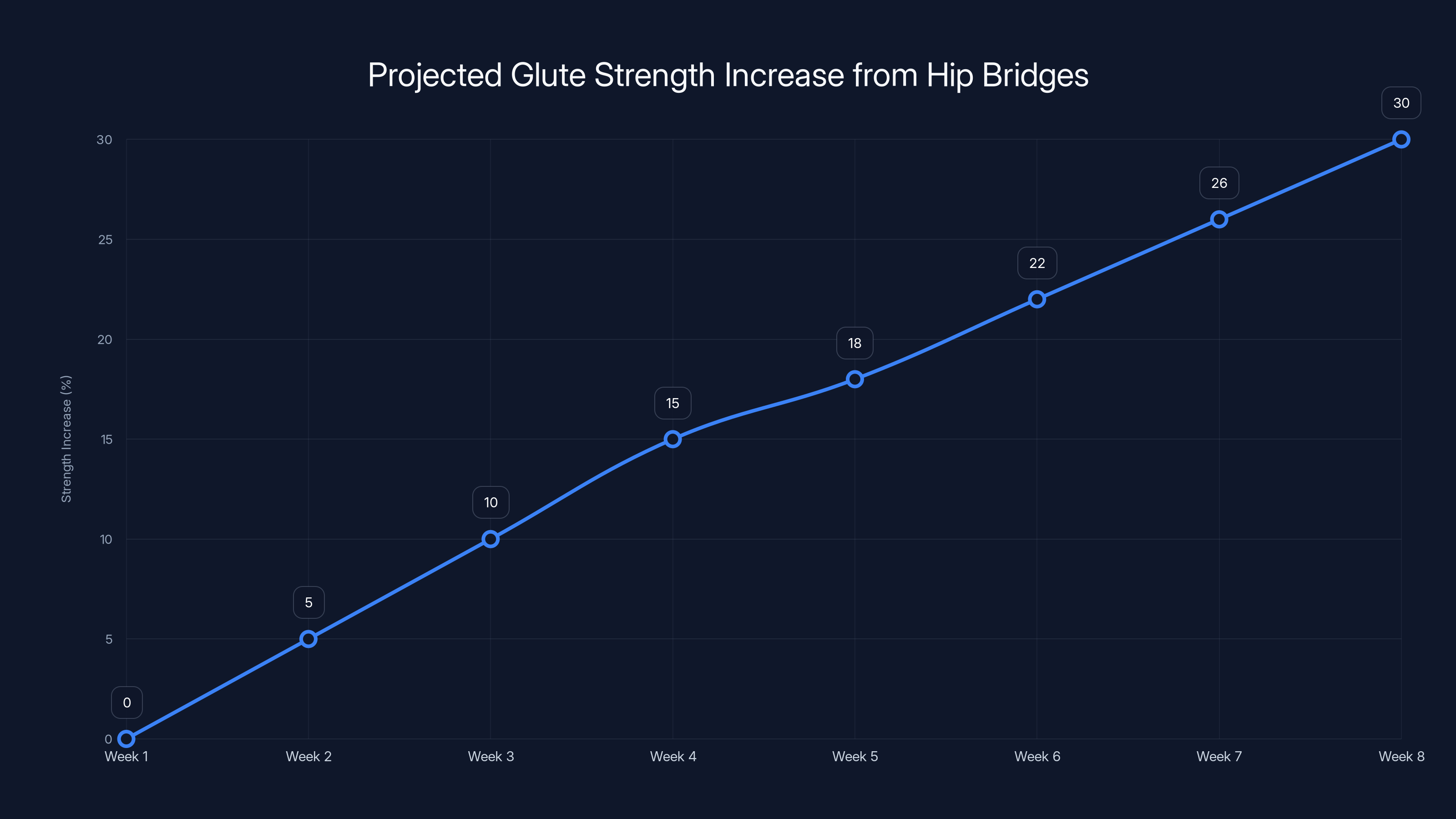 Projected Glute Strength Increase from Hip Bridges