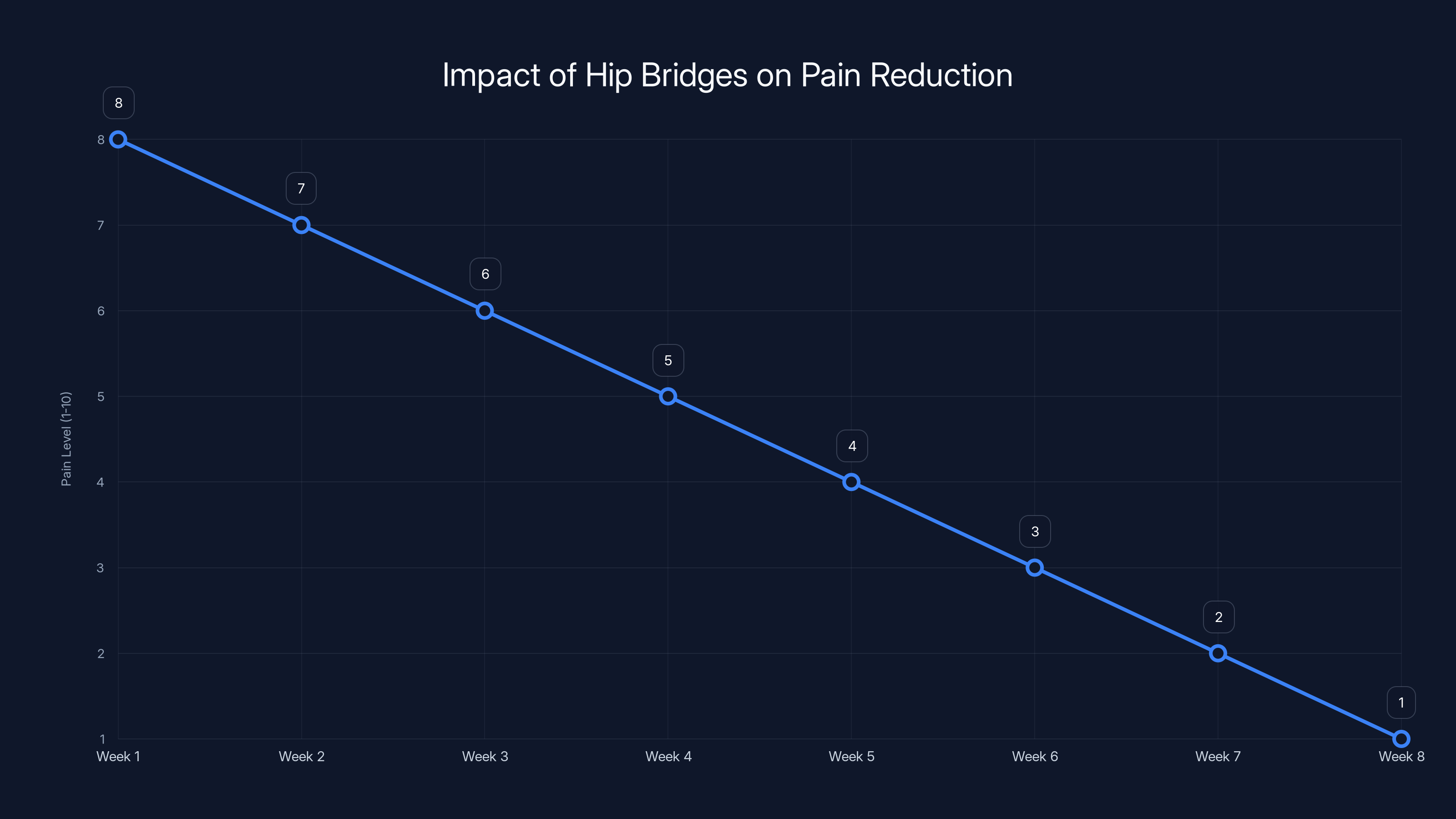 Impact of Hip Bridges on Pain Reduction