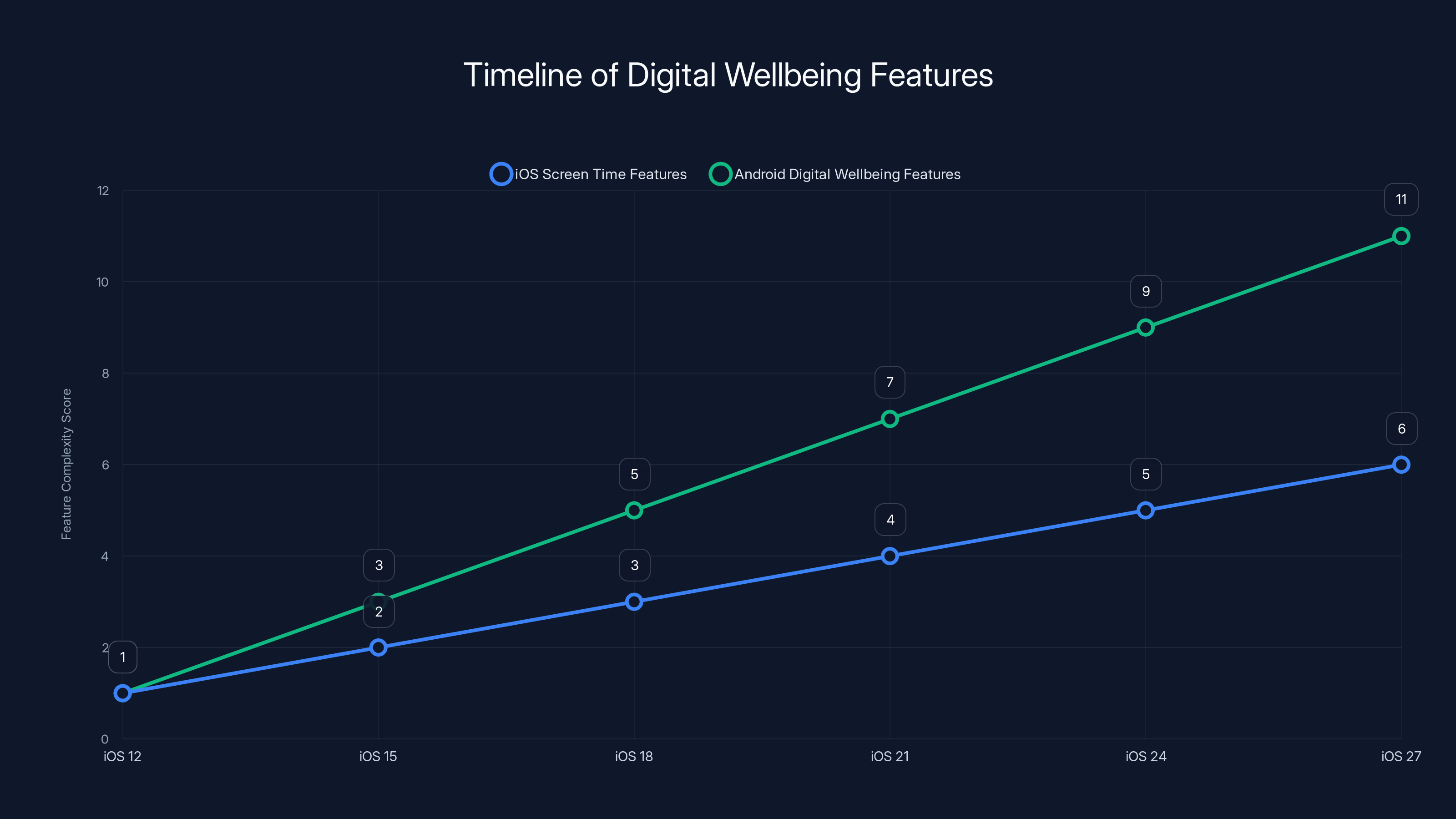 Timeline of Digital Wellbeing Features