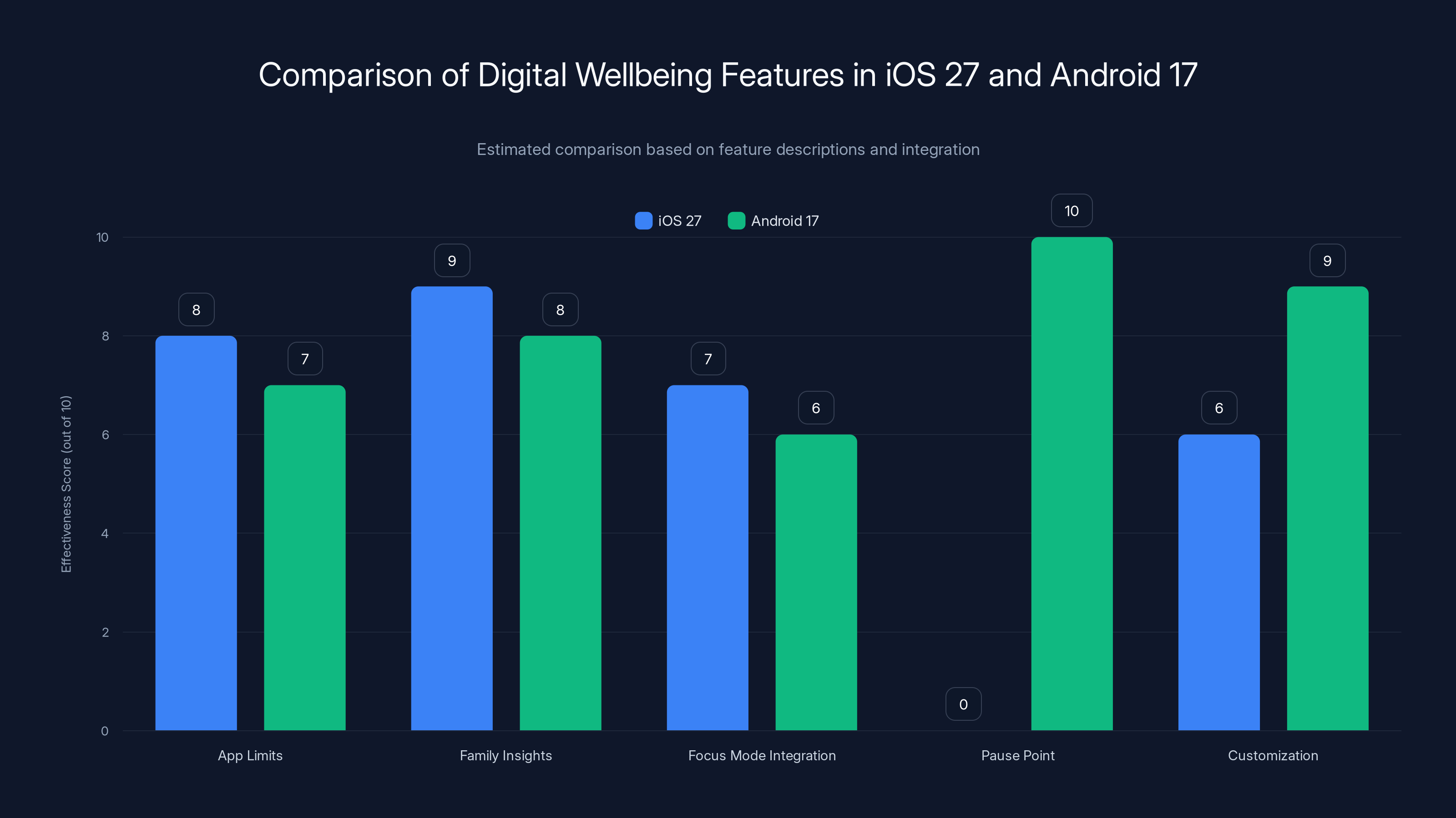 Comparison of Digital Wellbeing Features in iOS 27 and Android 17