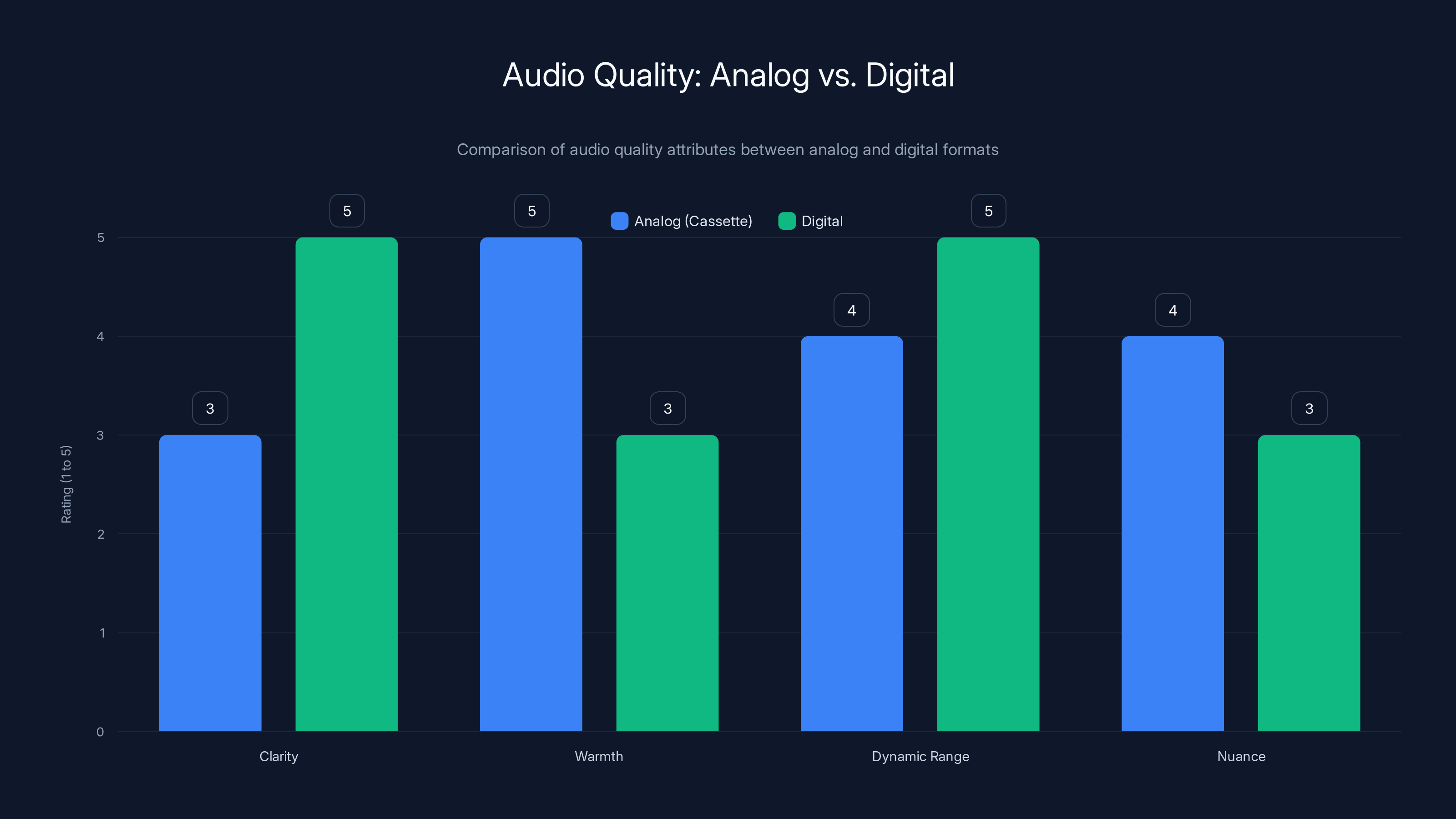 Audio Quality: Analog vs. Digital