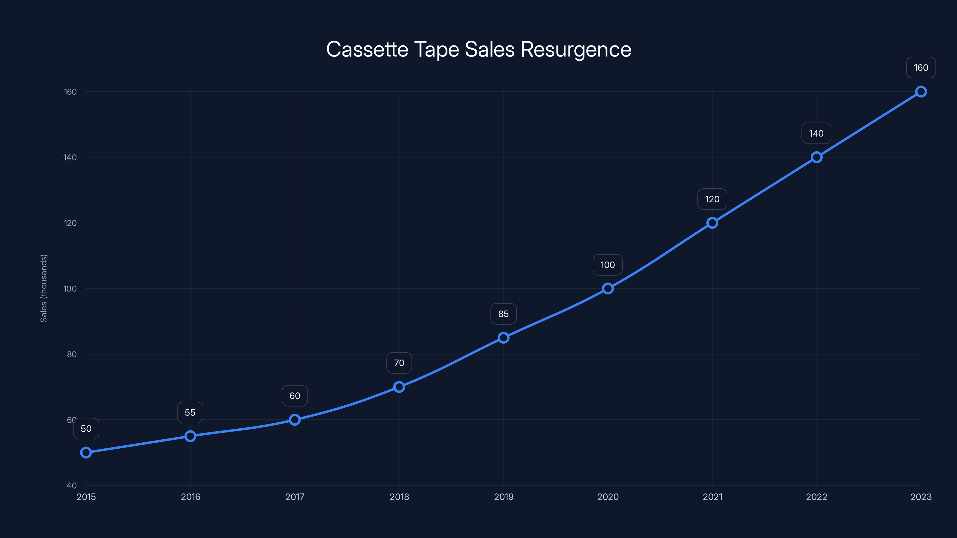 Cassette Tape Sales Resurgence