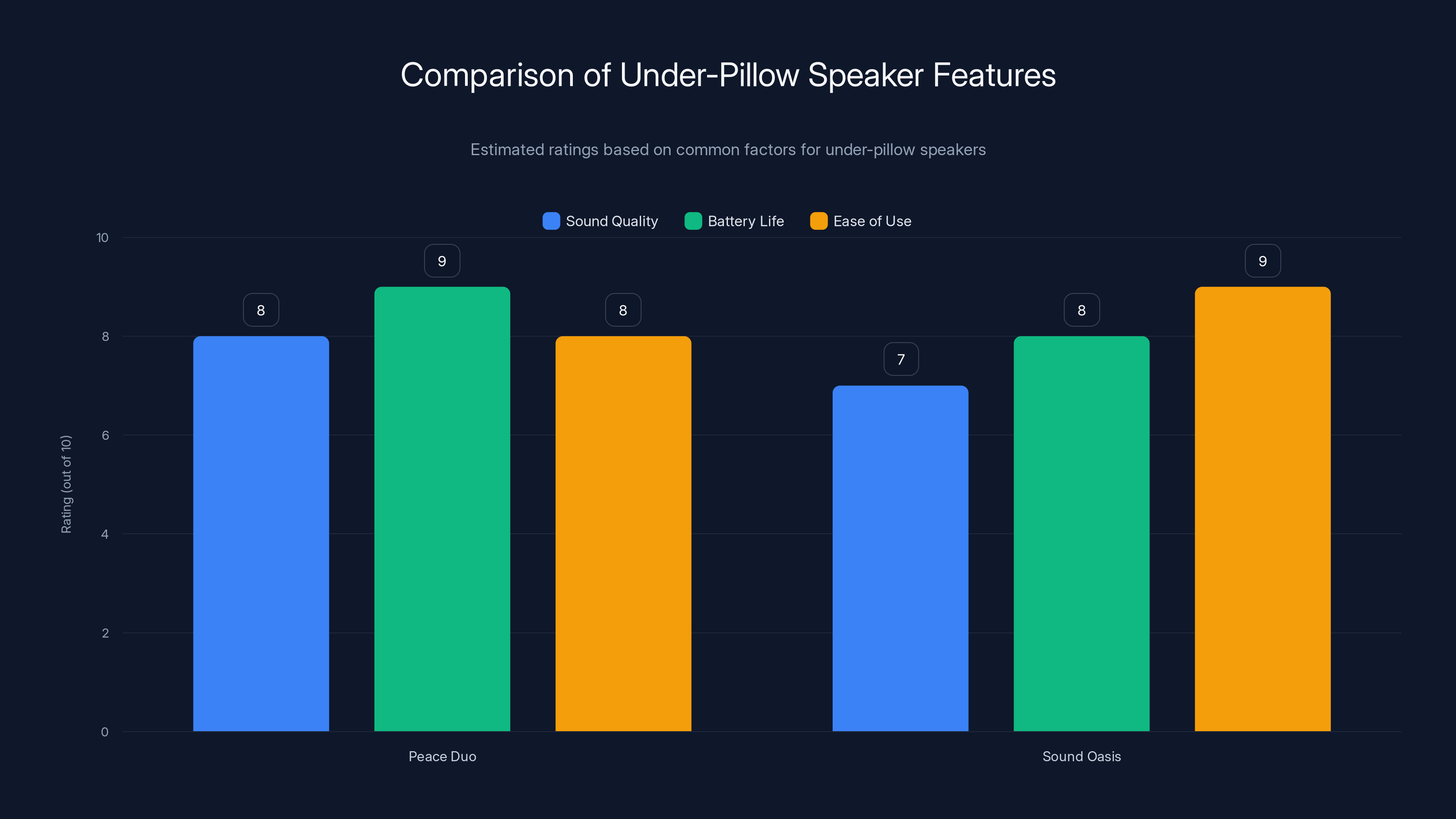 Comparison of Under-Pillow Speaker Features