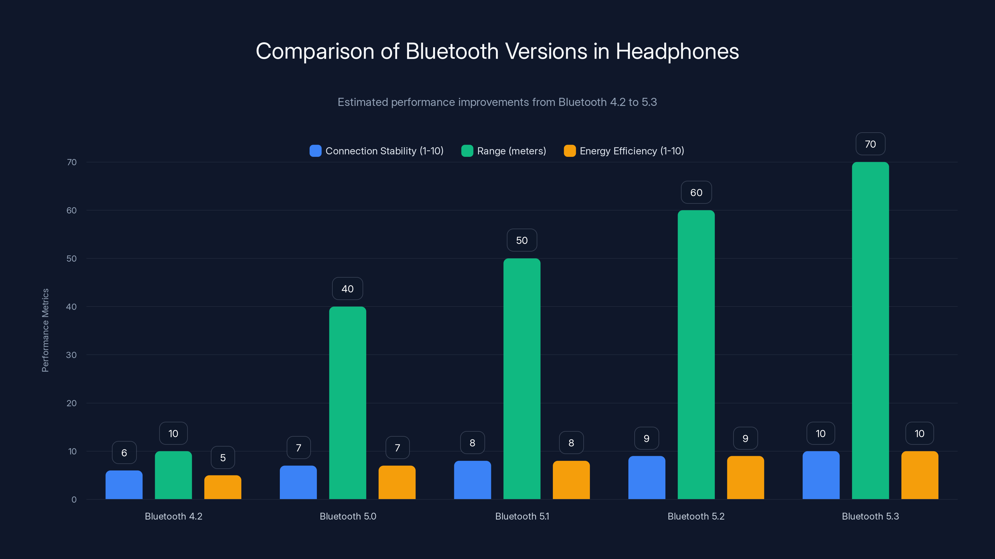 Comparison of Bluetooth Versions in Headphones
