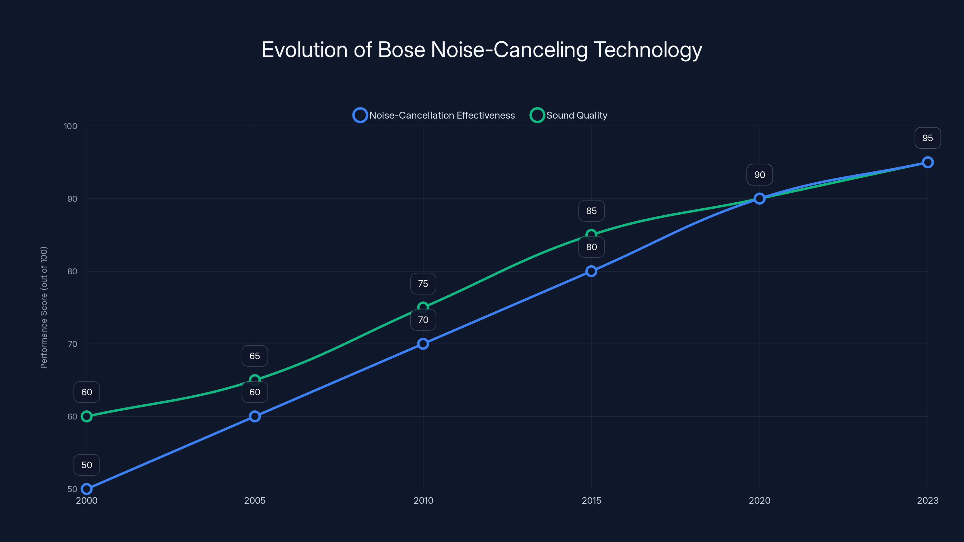 Evolution of Bose Noise-Canceling Technology