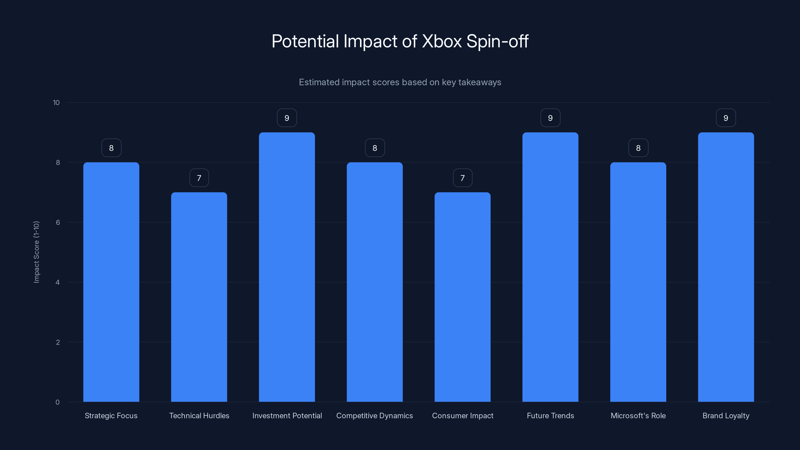 Potential Impact of Xbox Spin-off