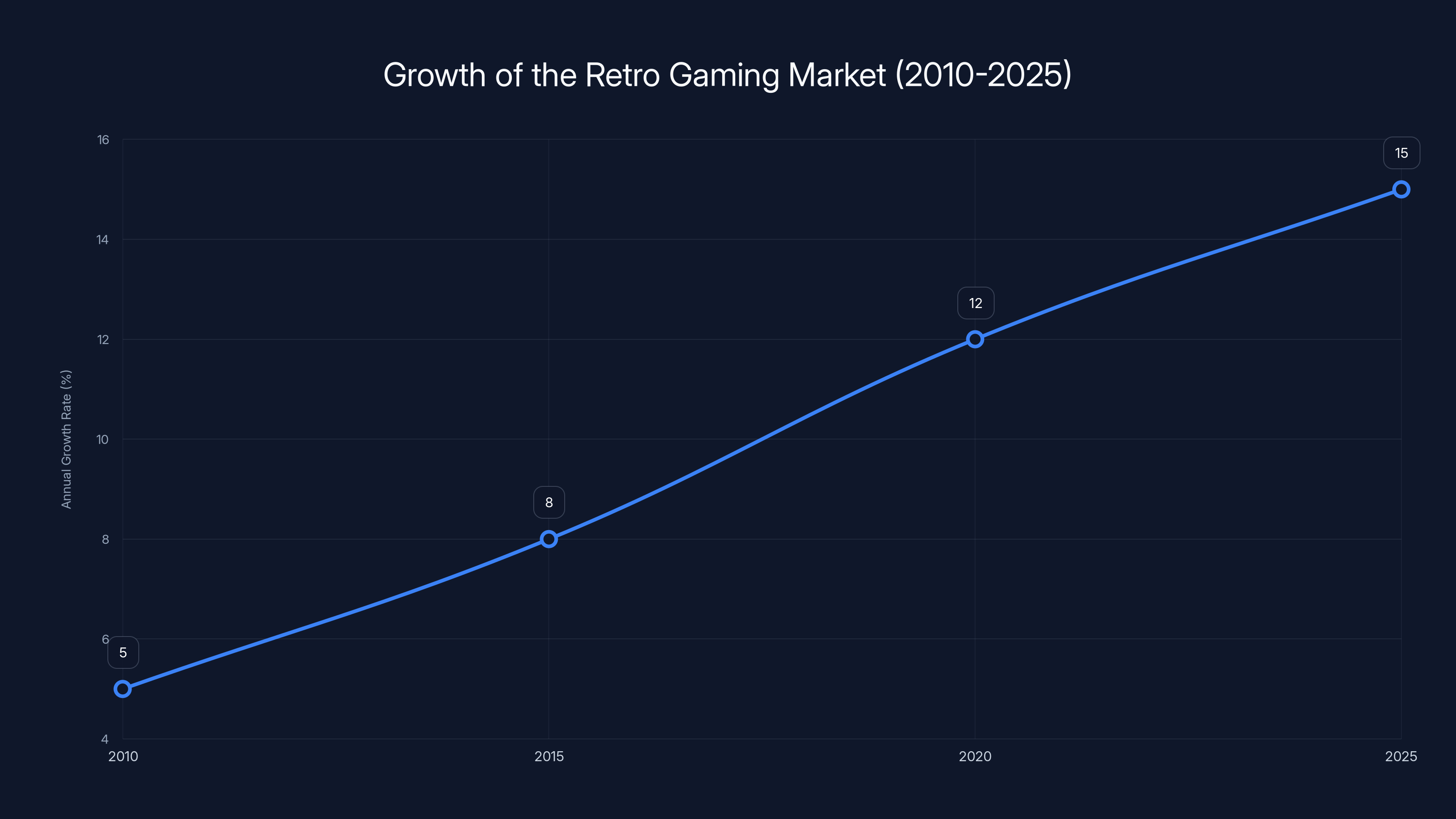 Growth of the Retro Gaming Market (2010-2025)