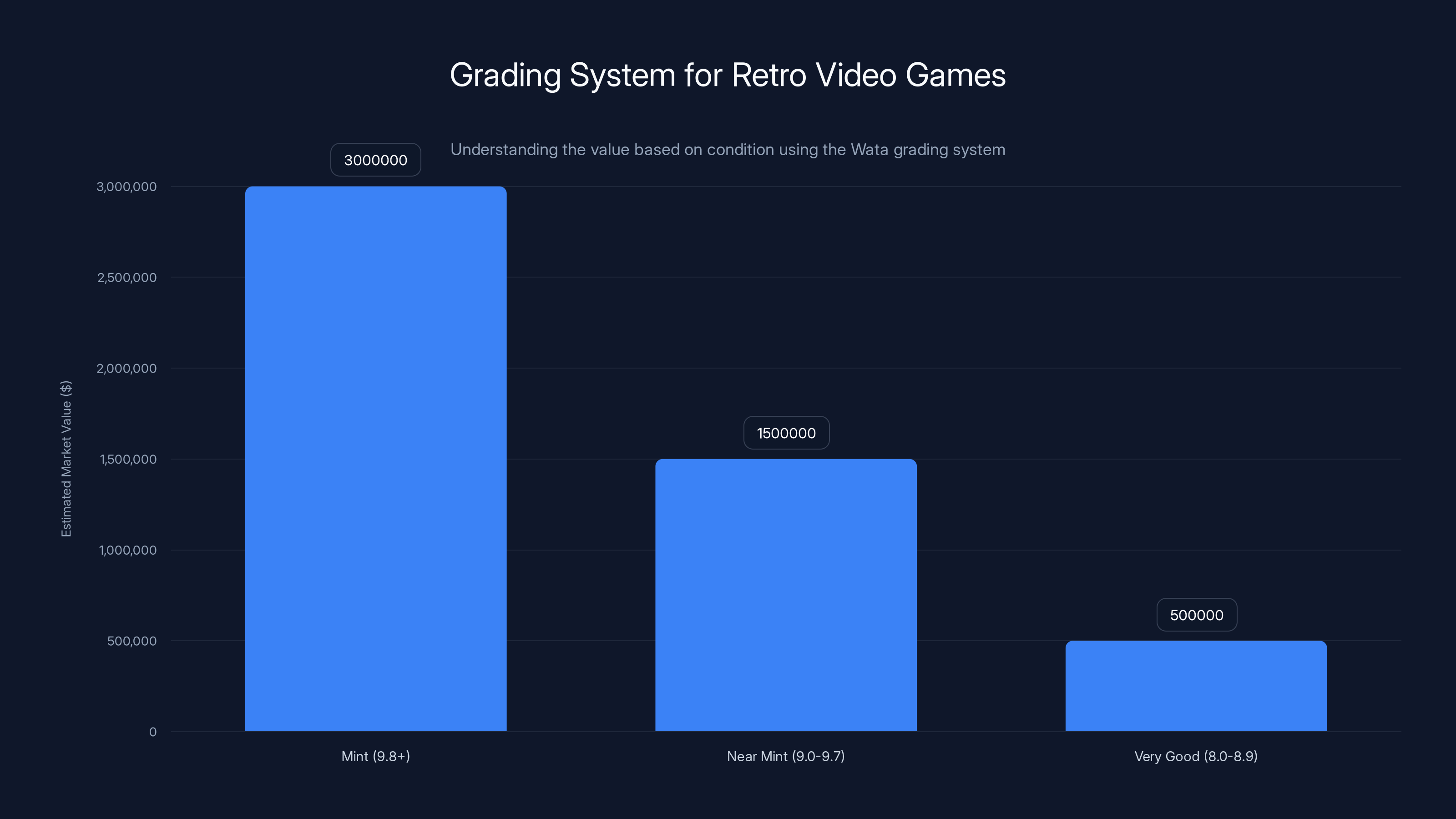 Grading System for Retro Video Games