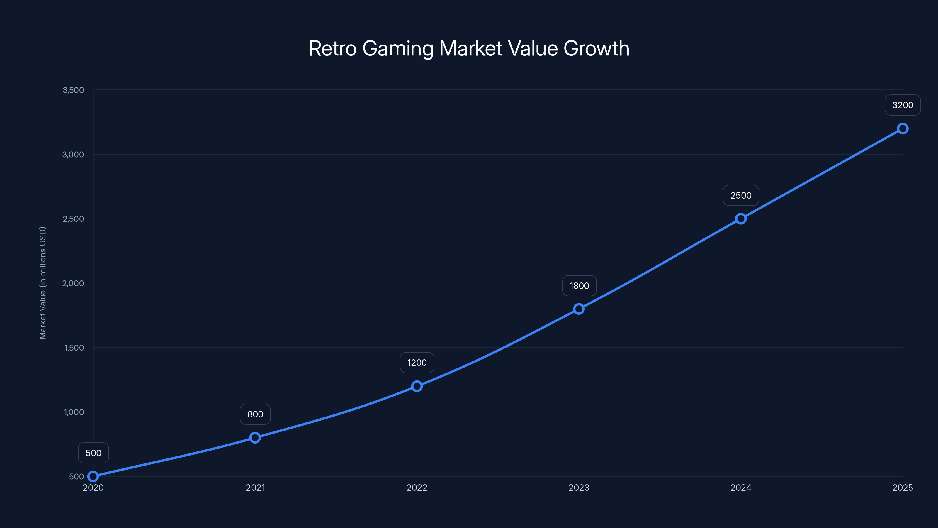 Retro Gaming Market Value Growth