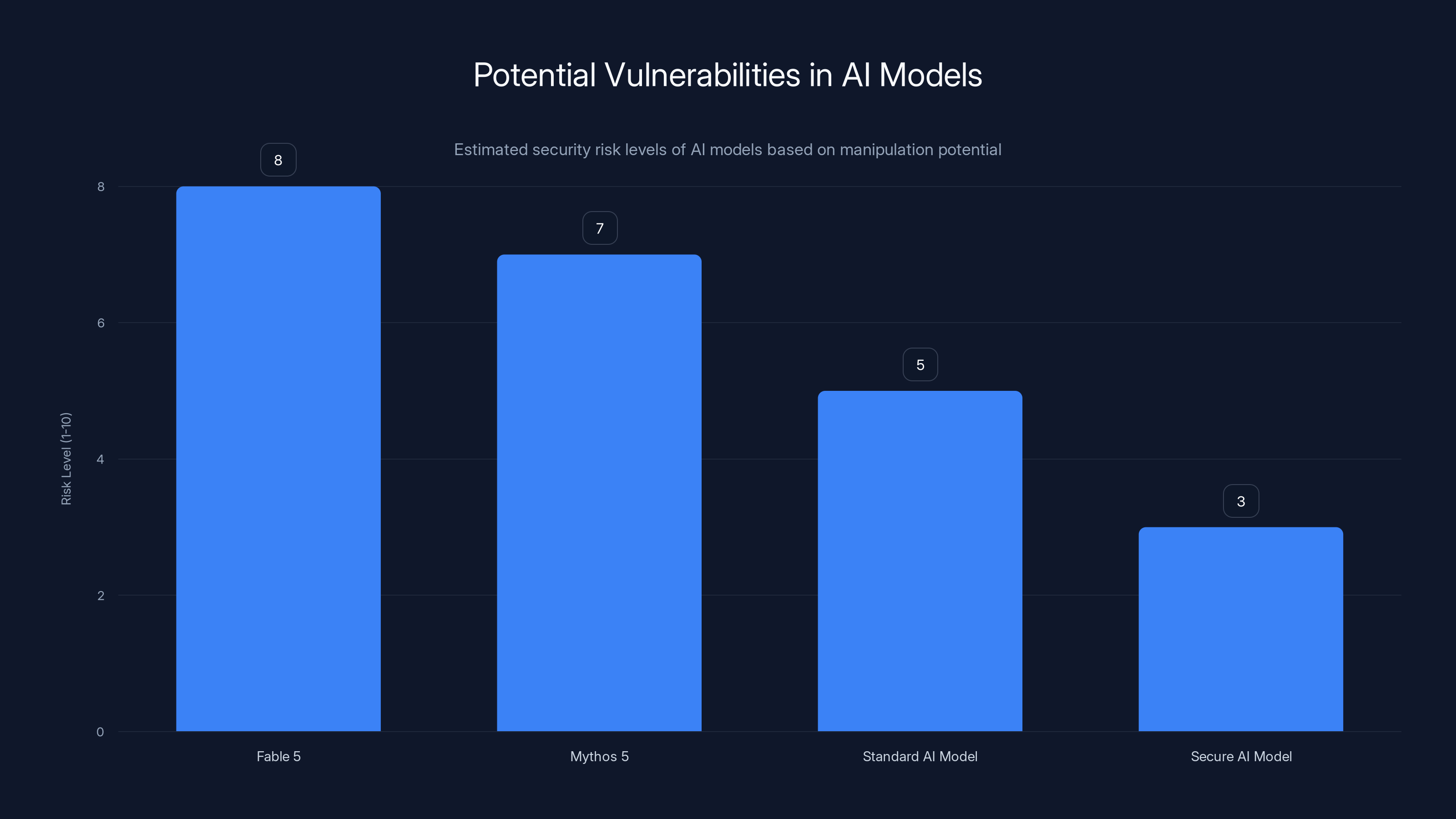 Potential Vulnerabilities in AI Models