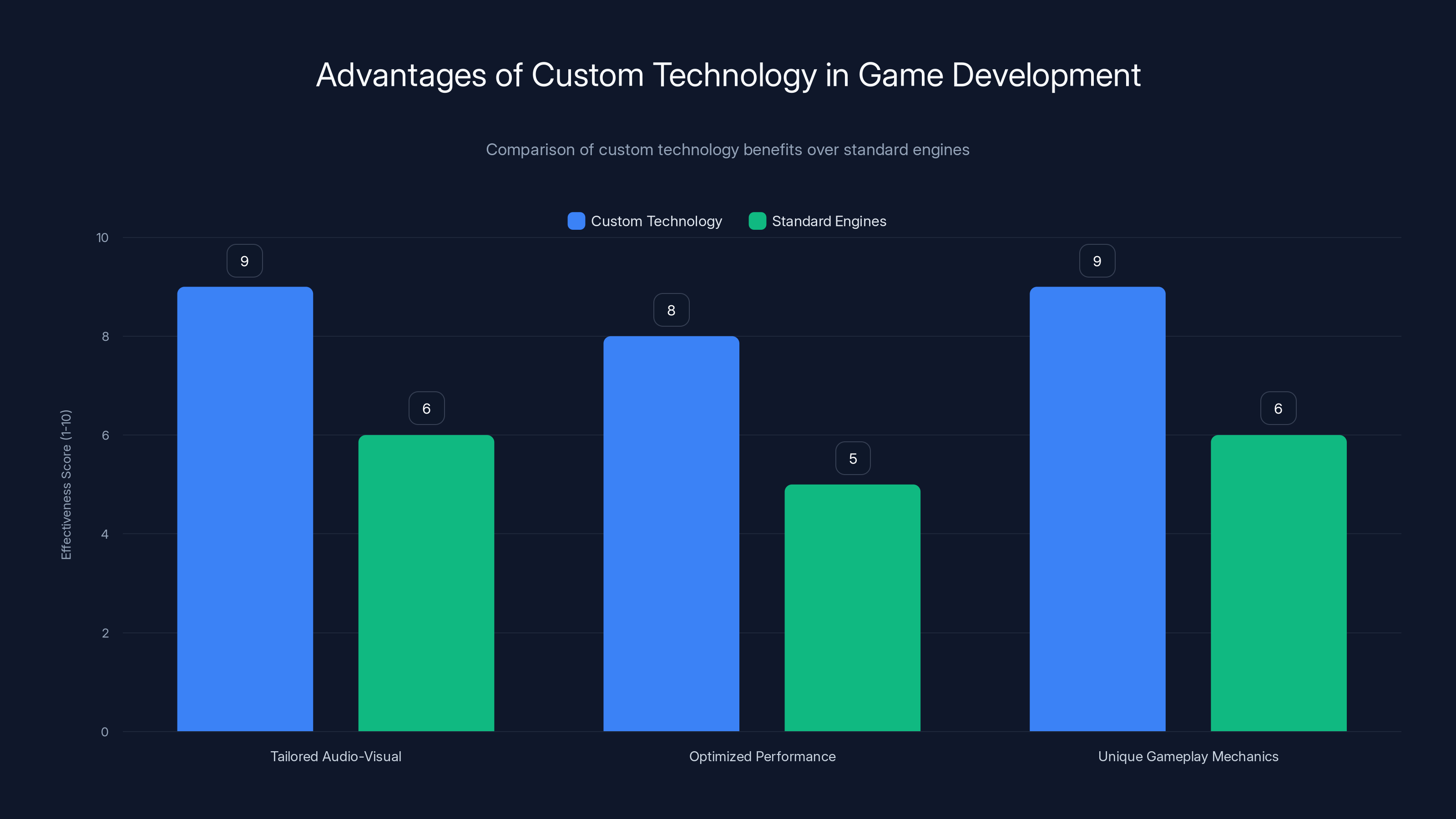 Advantages of Custom Technology in Game Development