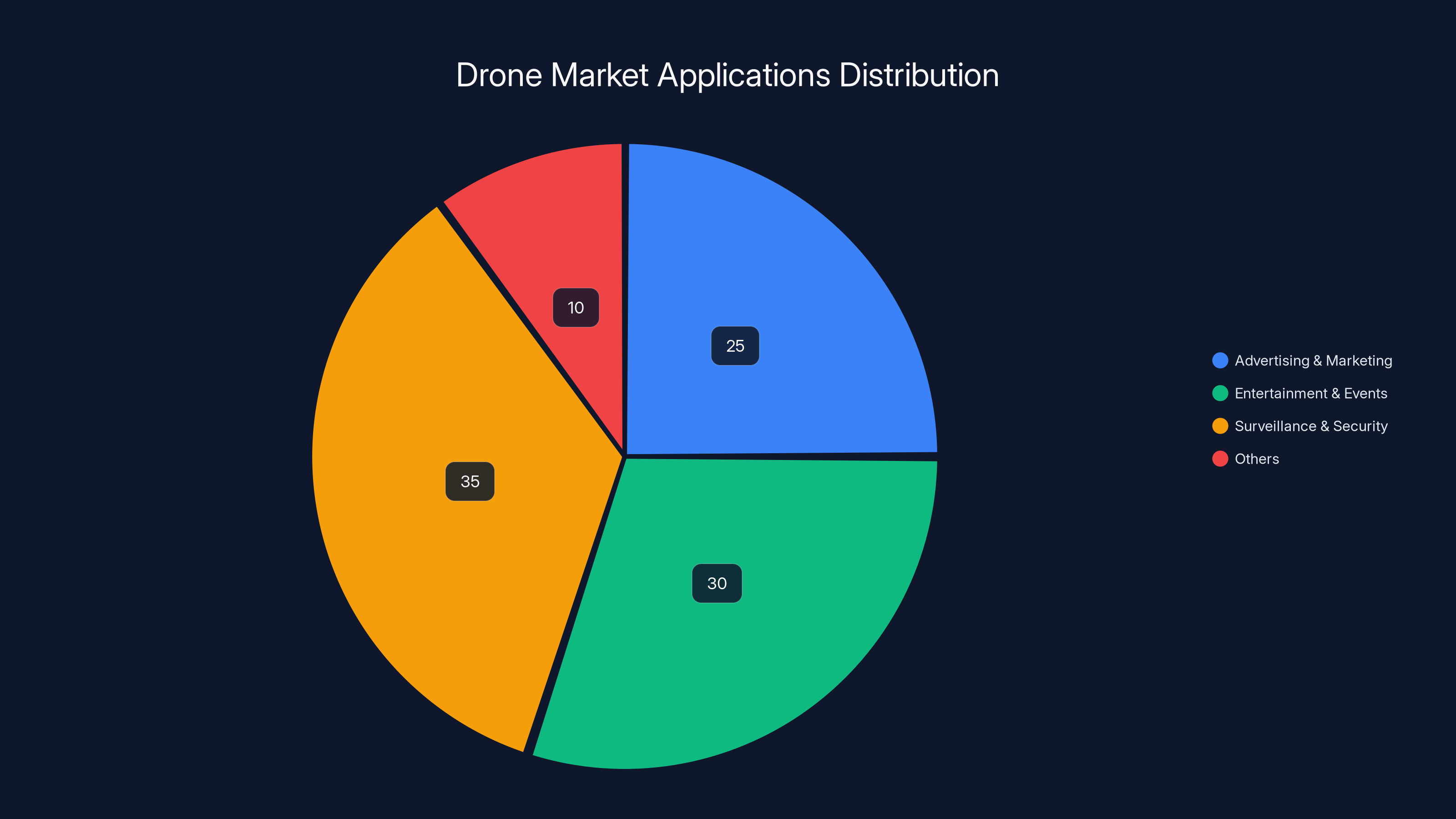 Drone Market Applications Distribution