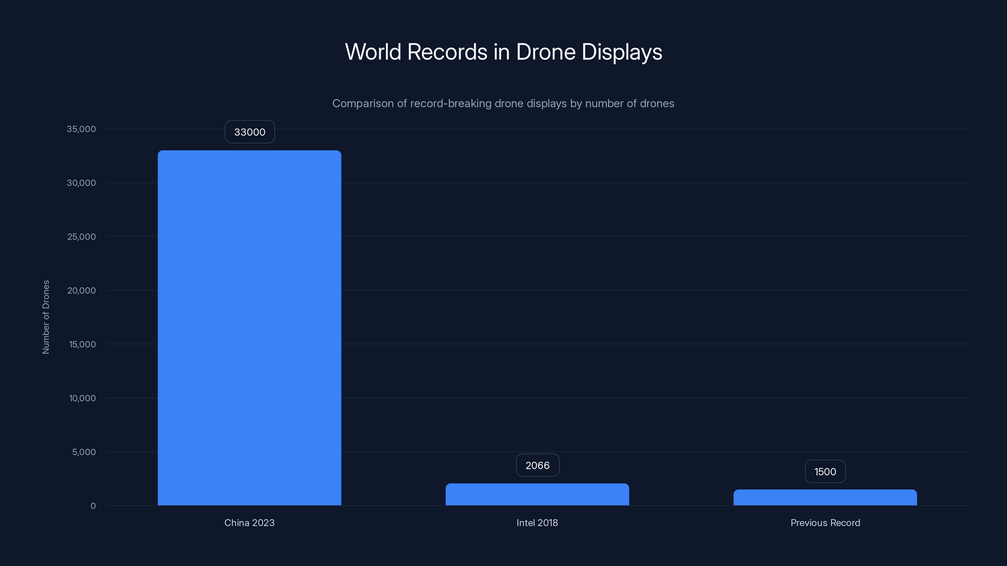 World Records in Drone Displays