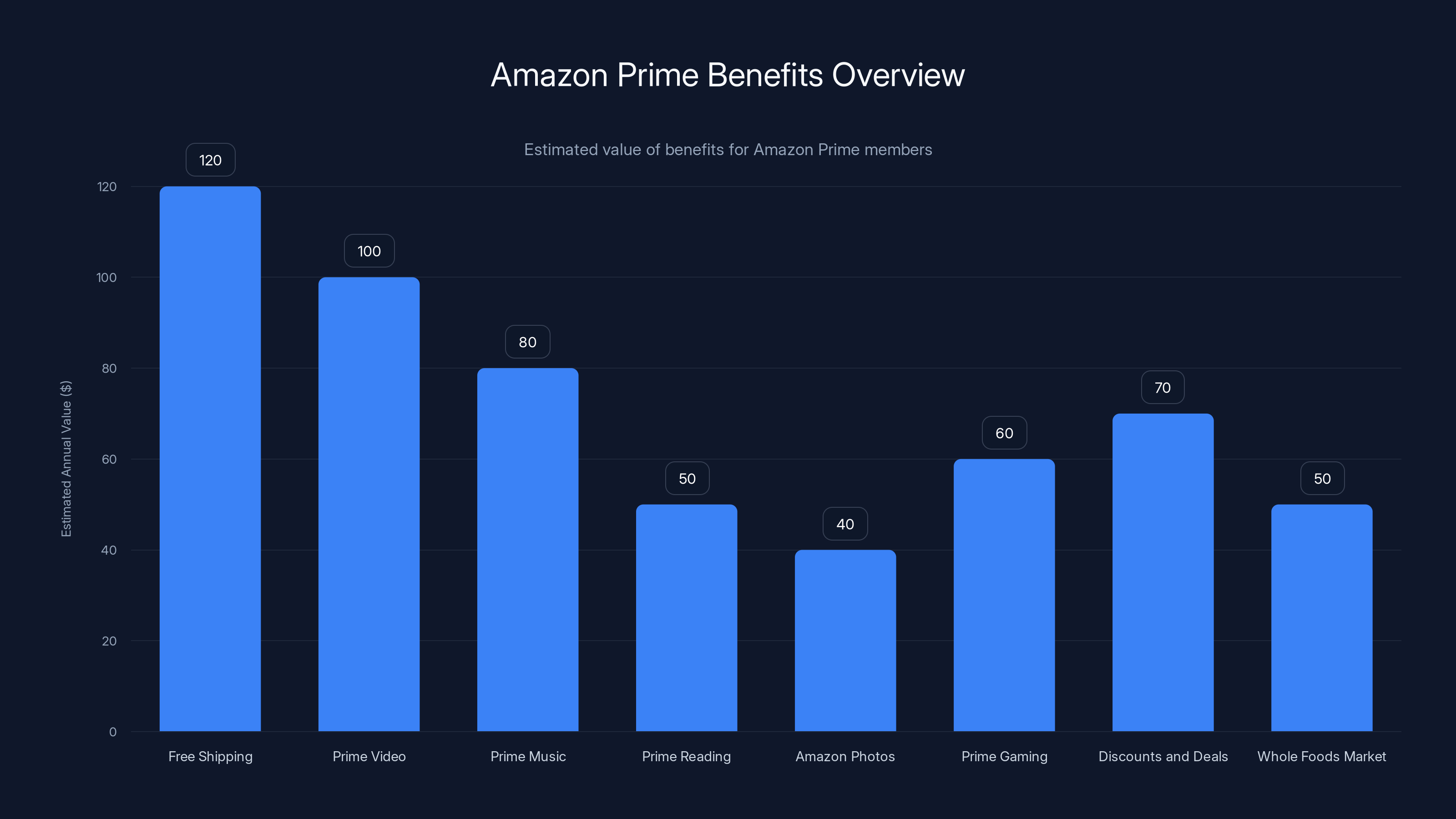 Amazon Prime Benefits Overview
