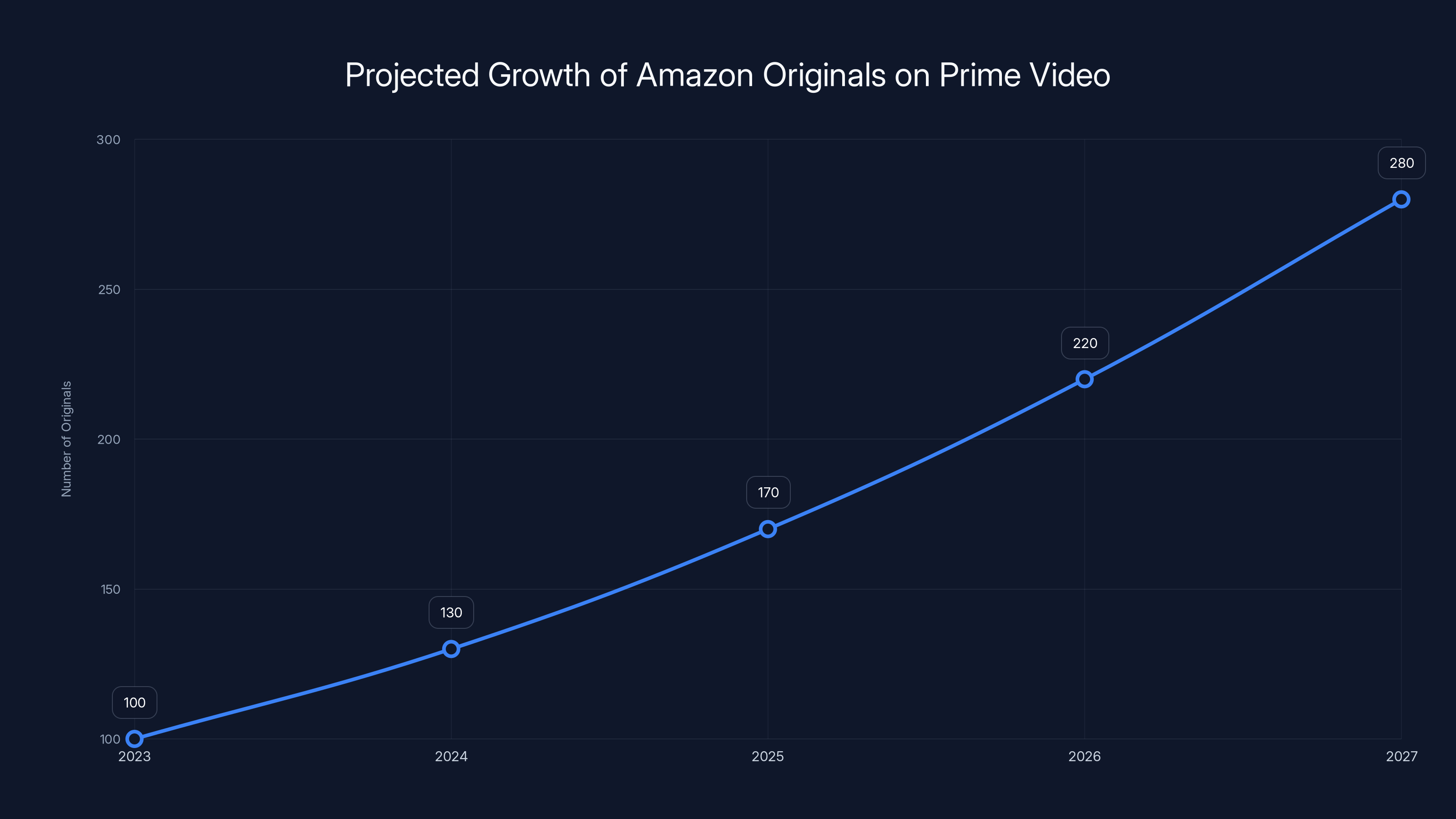 Projected Growth of Amazon Originals on Prime Video