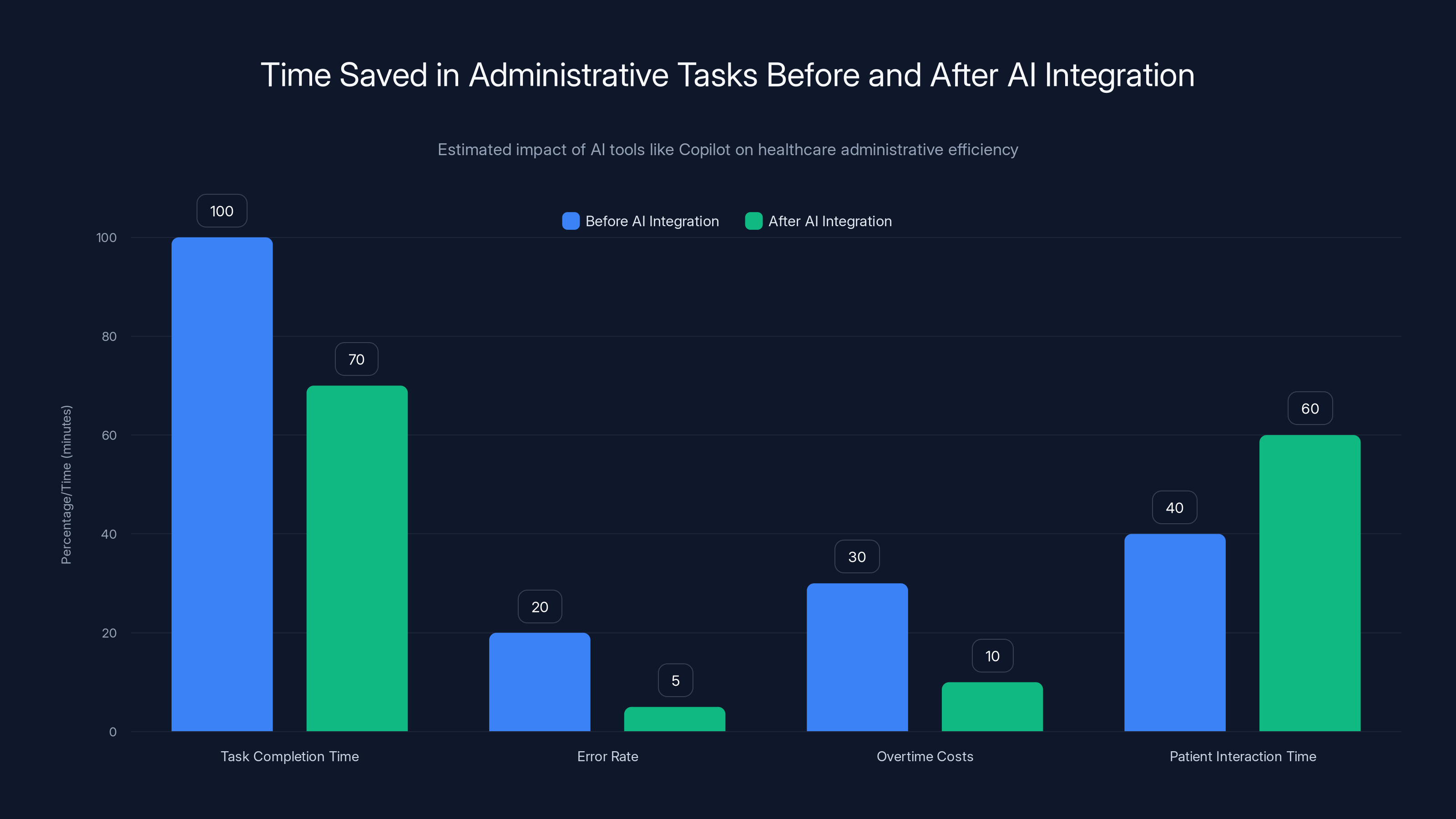Time Saved in Administrative Tasks Before and After AI Integration