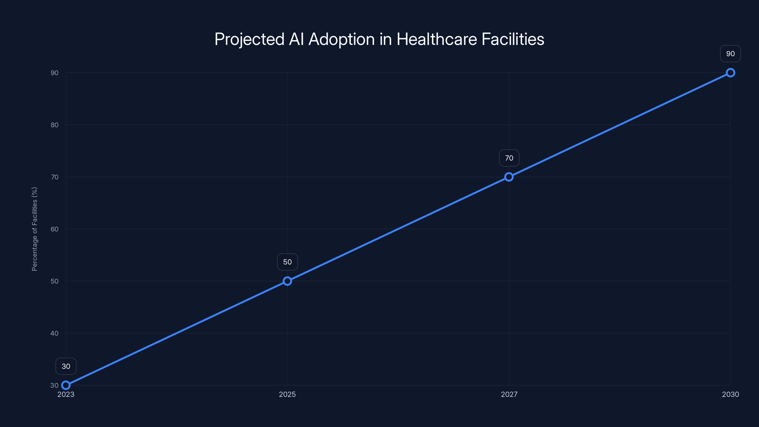 Projected AI Adoption in Healthcare Facilities