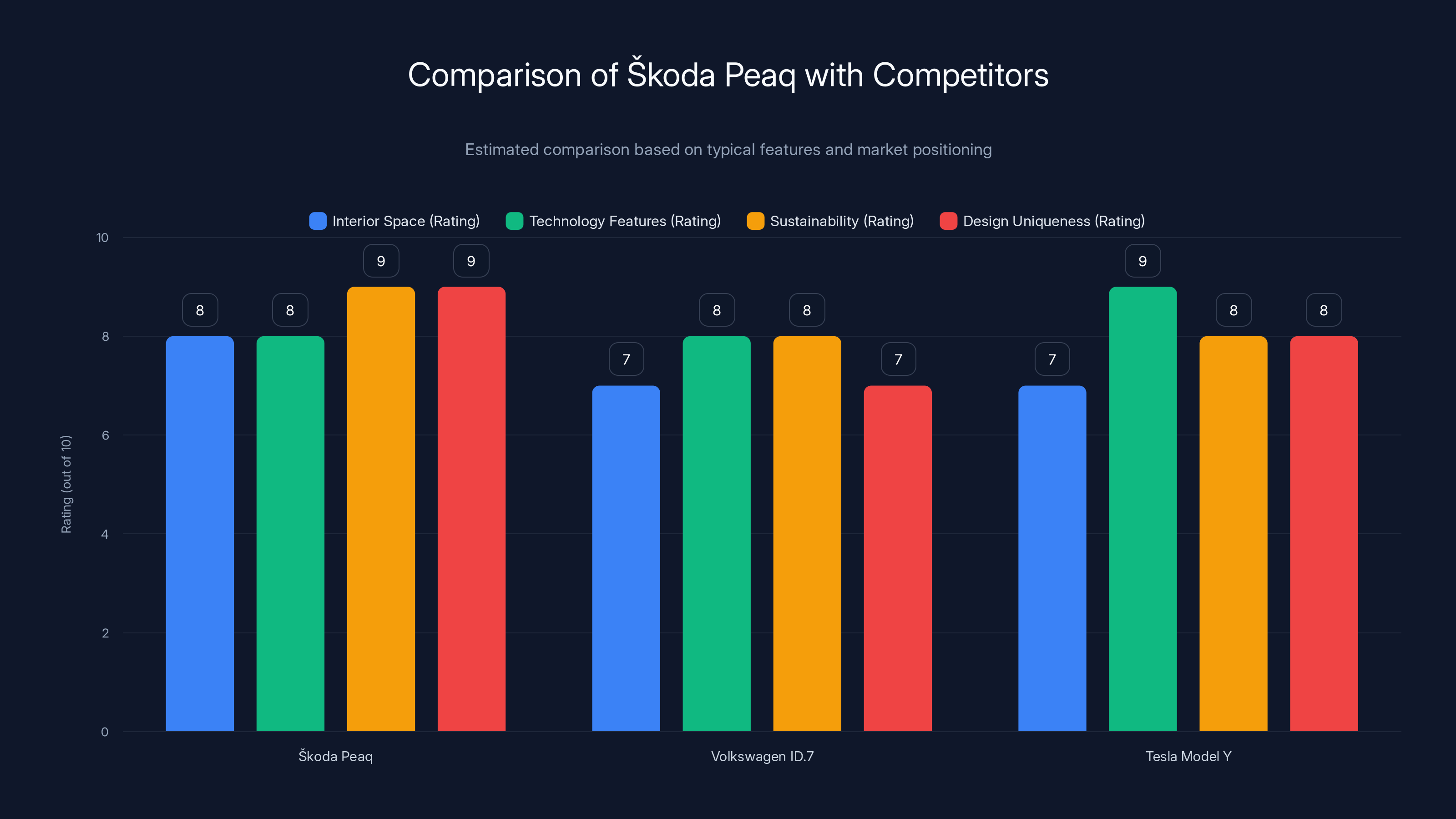 Comparison of Škoda Peaq with Competitors